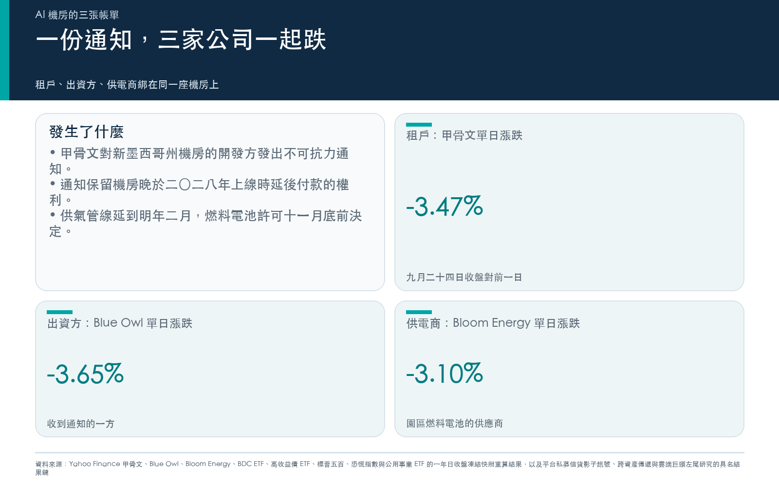 概念卡:甲骨文對 Project Jupiter 機房開發方發出不可抗力通知,以及租戶、出資方、供電商三家公司九月二十四日的跌幅。