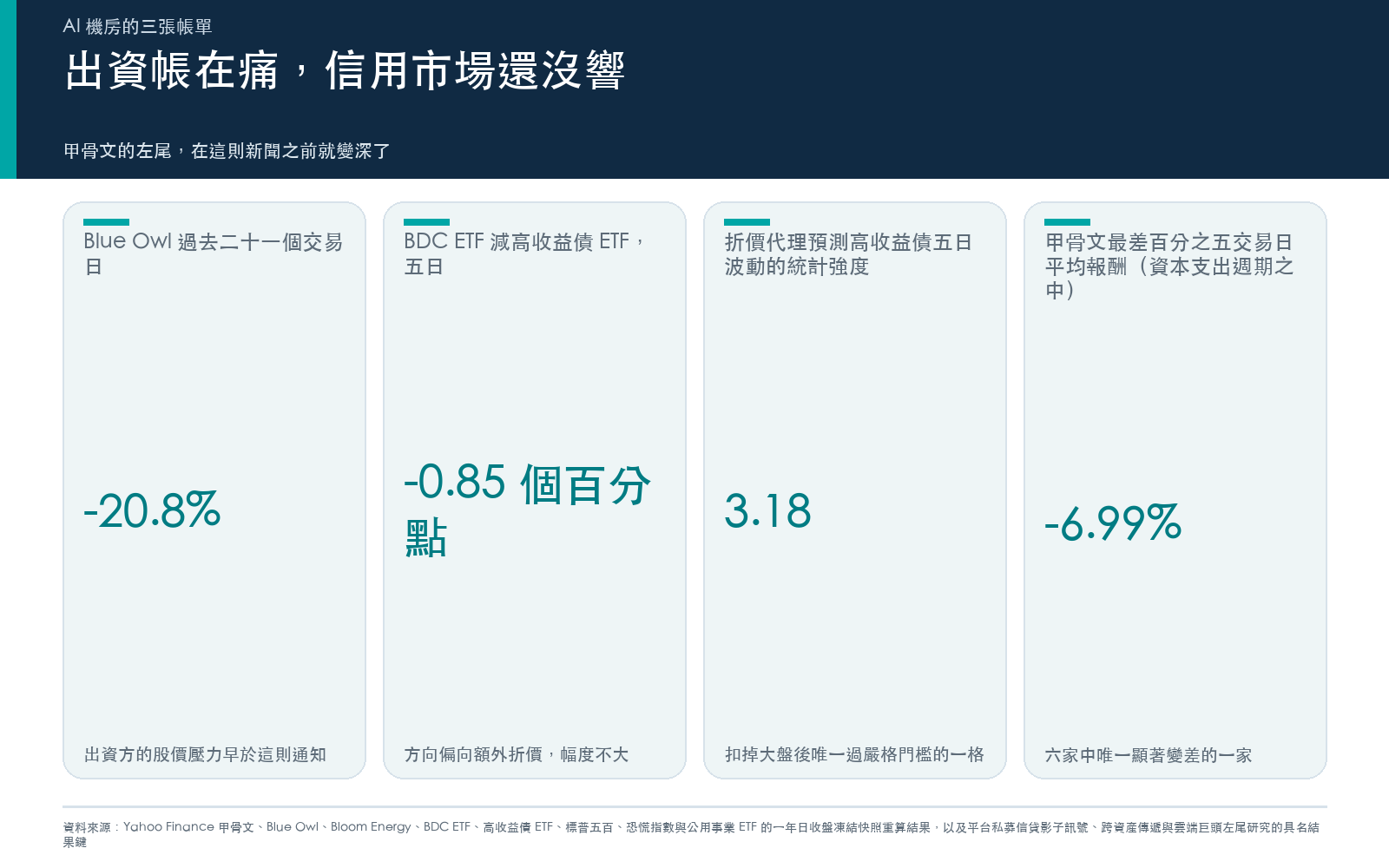 結果卡:Blue Owl 過去二十一個交易日的跌幅、BDC ETF 相對高收益債 ETF 的五日差距、折價代理的統計強度,以及甲骨文最差交易日平均報酬的變化。