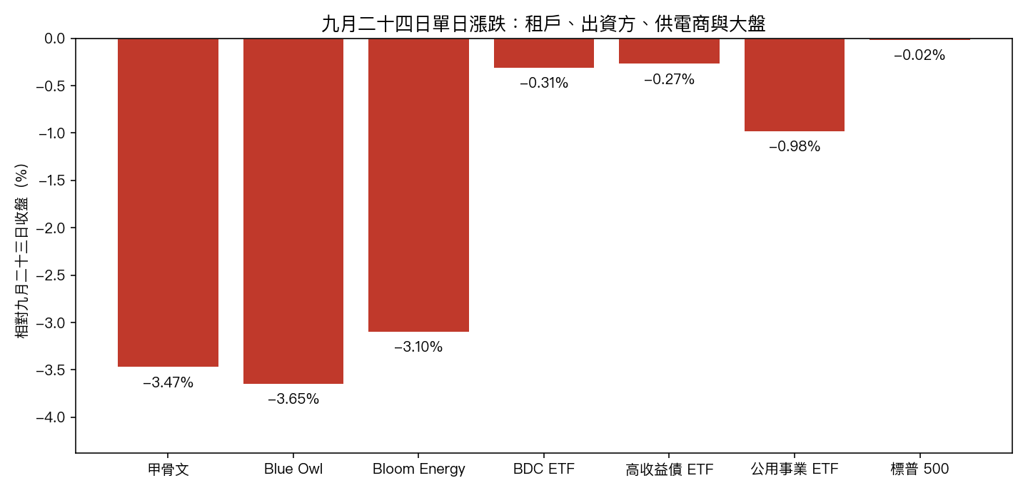 九月二十四日單日漲跌:甲骨文 -3.47%、Blue Owl -3.65%、Bloom Energy -3.10%、BDC ETF -0.31%、高收益債 ETF -0.27%、公用事業 ETF -0.98%、標普 500 -0.02%。
