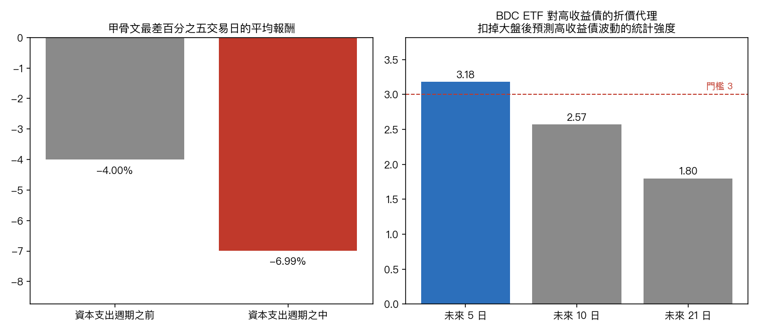 左:甲骨文最差百分之五交易日的平均報酬,資本支出週期之前 -4.00%,之中 -6.99%。右:BDC ETF 對高收益債的折價代理扣掉大盤後,預測高收益債未來 5、10、21 日波動的統計強度分別是 3.18、2.57、1.80,只有最短期過門檻 3。