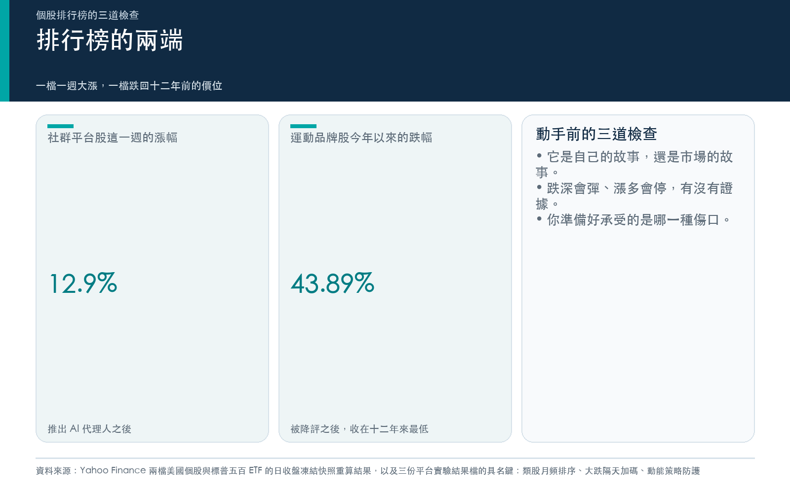 概念卡:這一週個股排行榜的兩端,以及三道檢查。