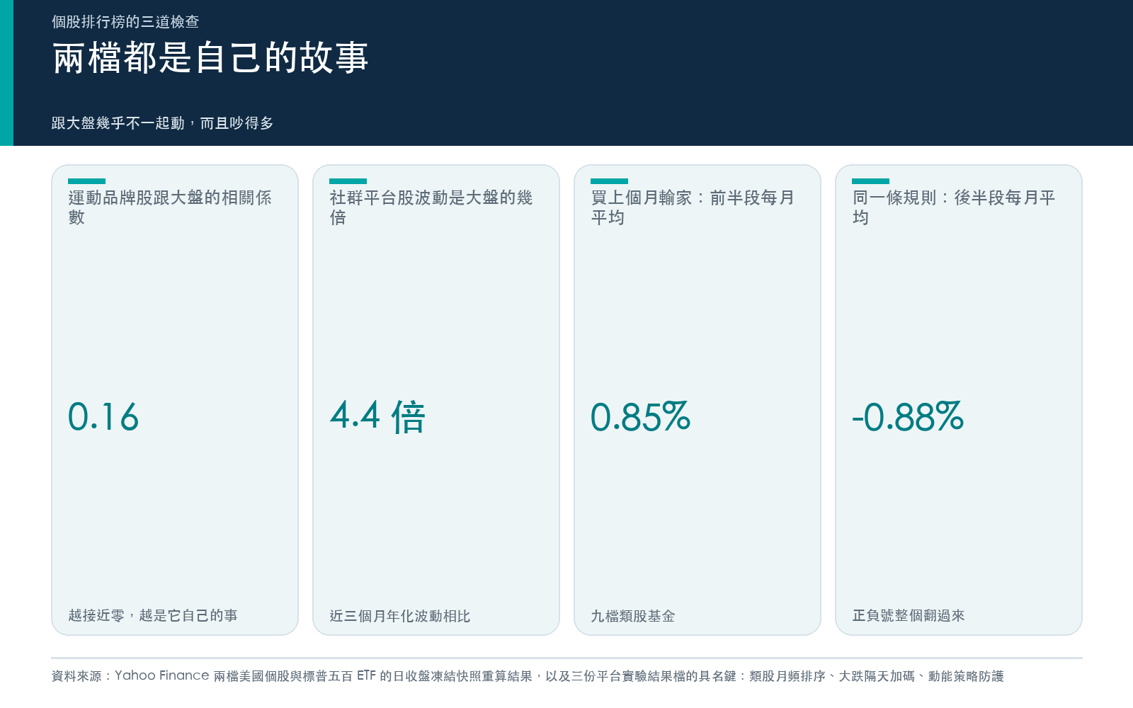 結果卡:兩檔個股的波動與跟大盤的相關係數,以及買上個月輸家規則前後兩段的結果。