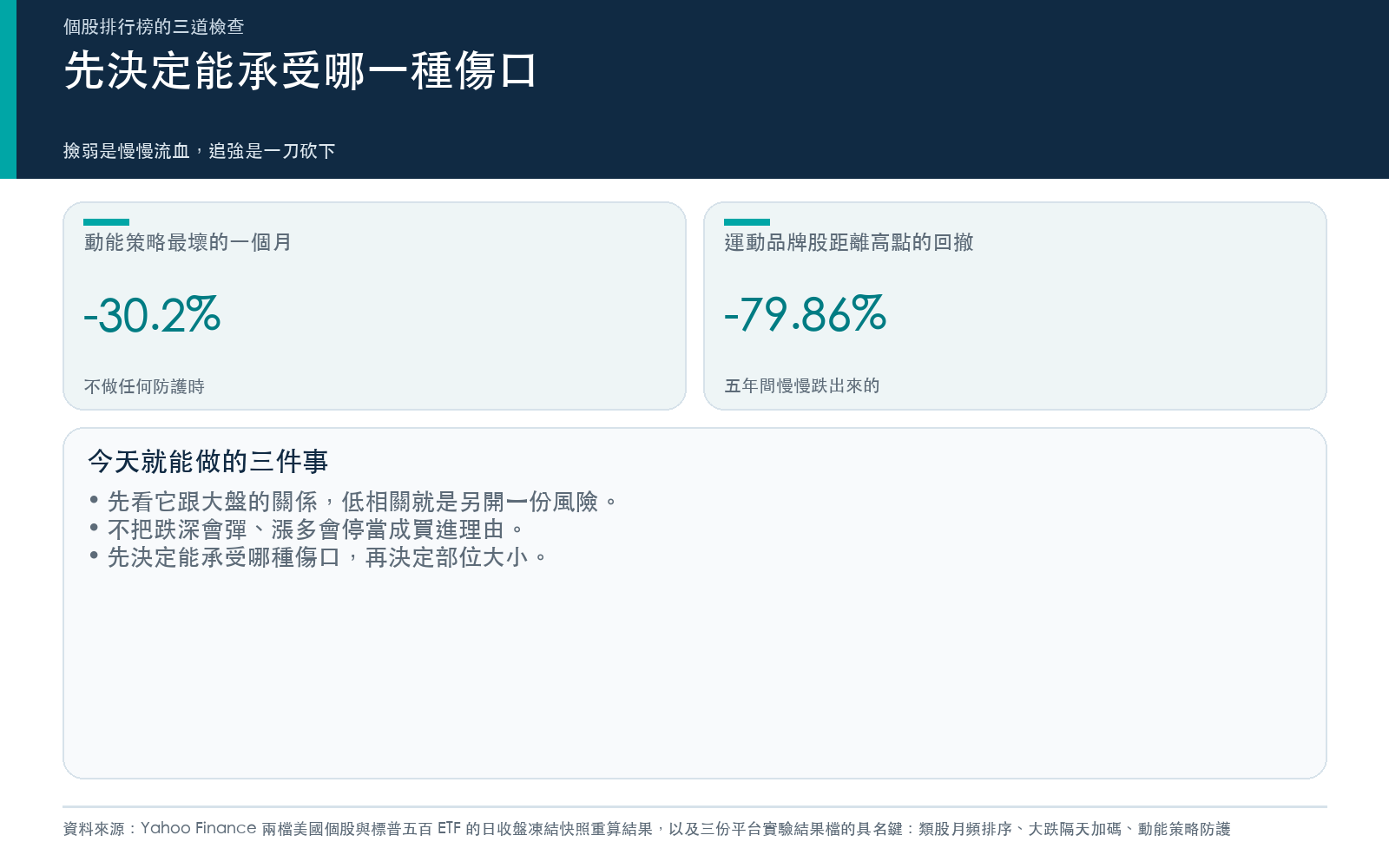 行動卡:動能策略最壞月份與最大回撤,以及三行執行清單。