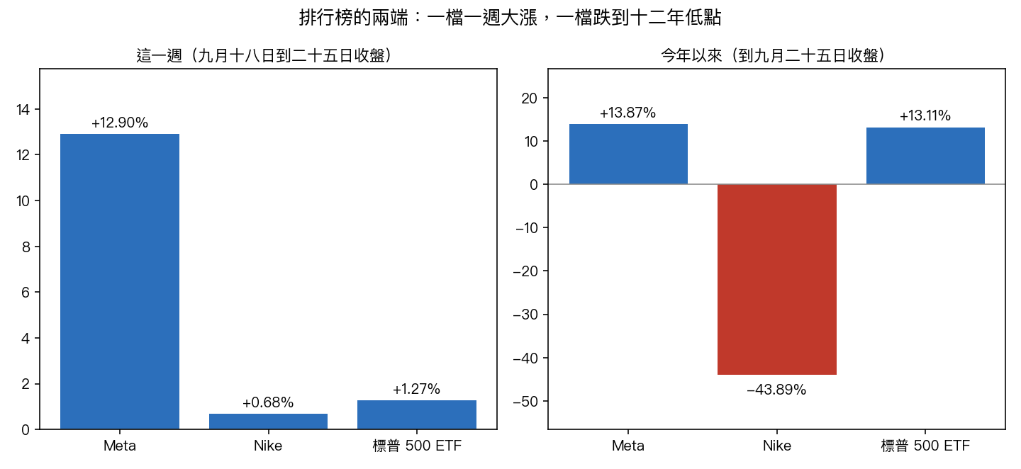 左:九月十八日到二十五日,Meta +12.9%、Nike +0.68%、標普 500 ETF +1.27%;右:今年以來,Meta +13.87%、Nike -43.89%、標普 500 ETF +13.11%。