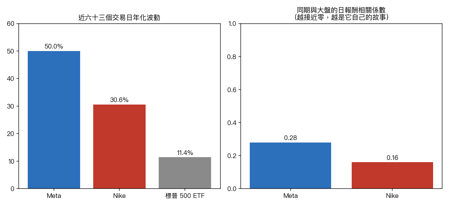 左:近六十三個交易日年化波動,Meta 50.0%、Nike 30.6%、標普 500 ETF 11.4%;右:同期與大盤日報酬的相關係數,Meta 0.28、Nike 0.16。