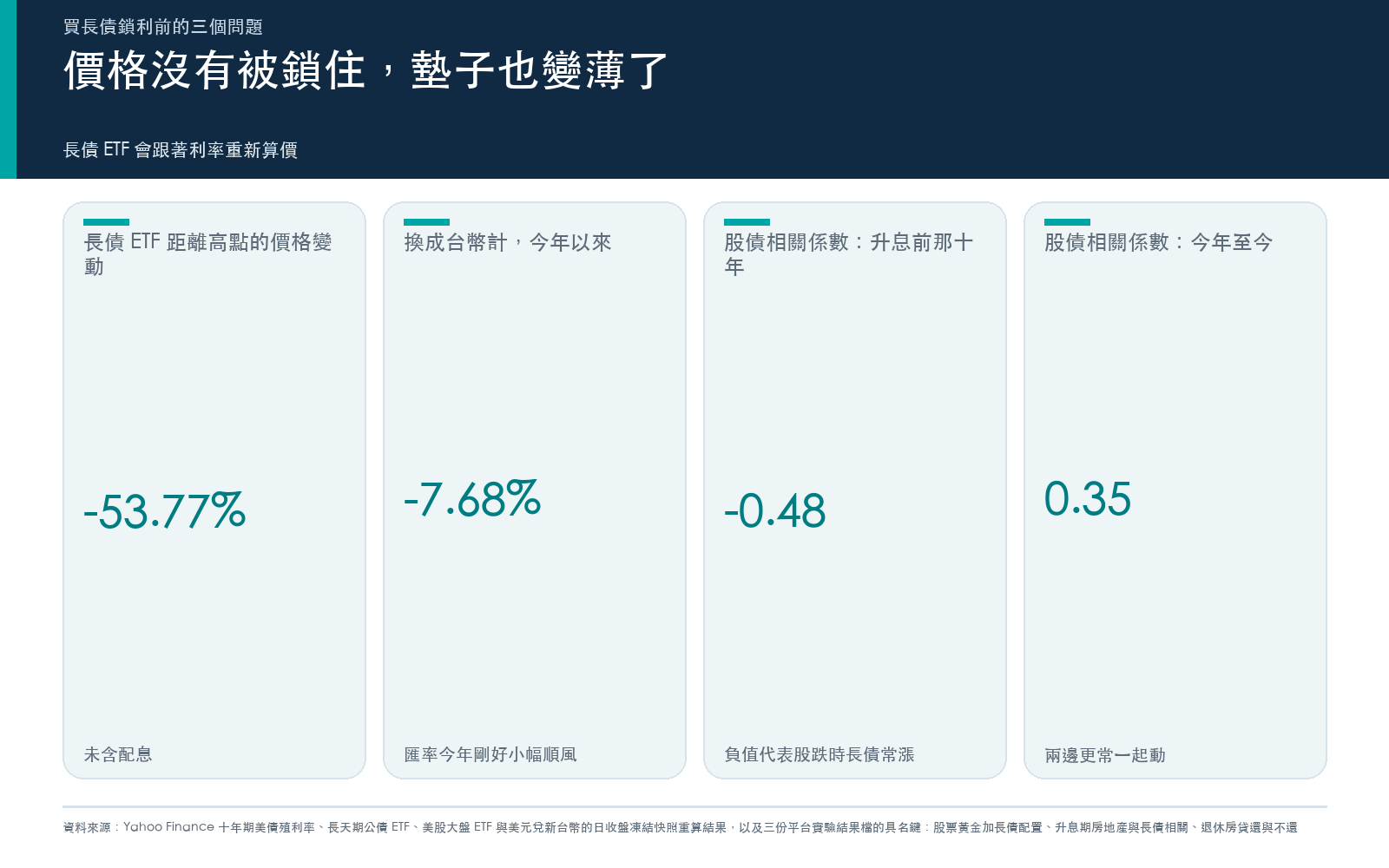 結果卡:長天期公債 ETF 距離高點與換成台幣後今年以來的價格變動,以及股債相關係數從負轉正的前後讀數。