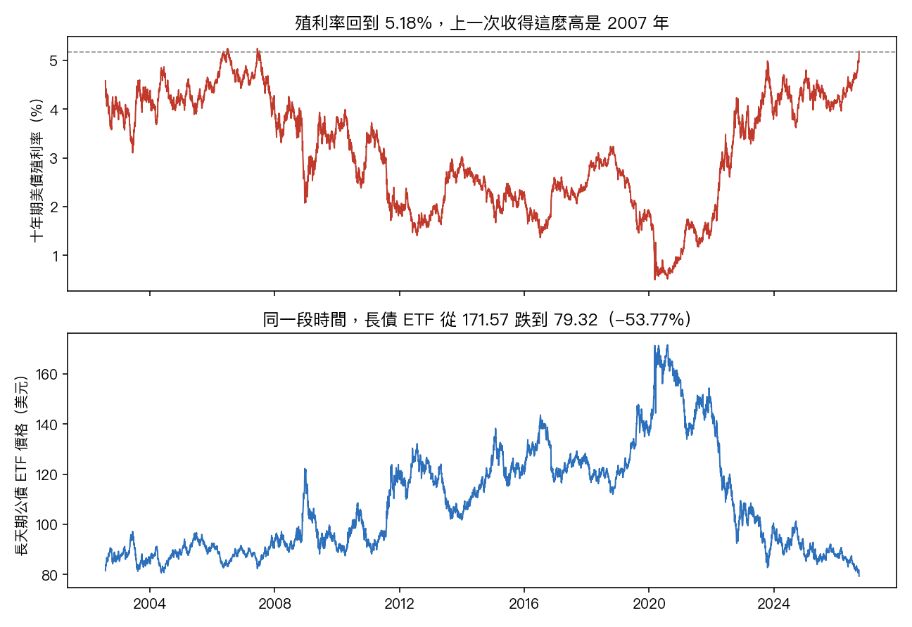 上:十年期美債殖利率,二〇〇二年至今,虛線為目前的 5.18%;下:長天期公債 ETF 價格,從二〇二〇年八月的高點一路跌到現在。