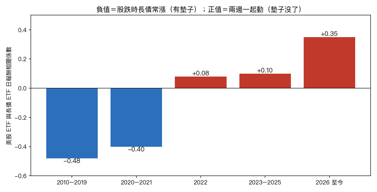 美股大盤 ETF 與長天期公債 ETF 日報酬的相關係數,依期間分組:二〇一〇至二〇一九年 -0.48、二〇二〇至二〇二一年 -0.40、二〇二二年 +0.08、二〇二三至二〇二五年 +0.10、二〇二六年至今 +0.35。