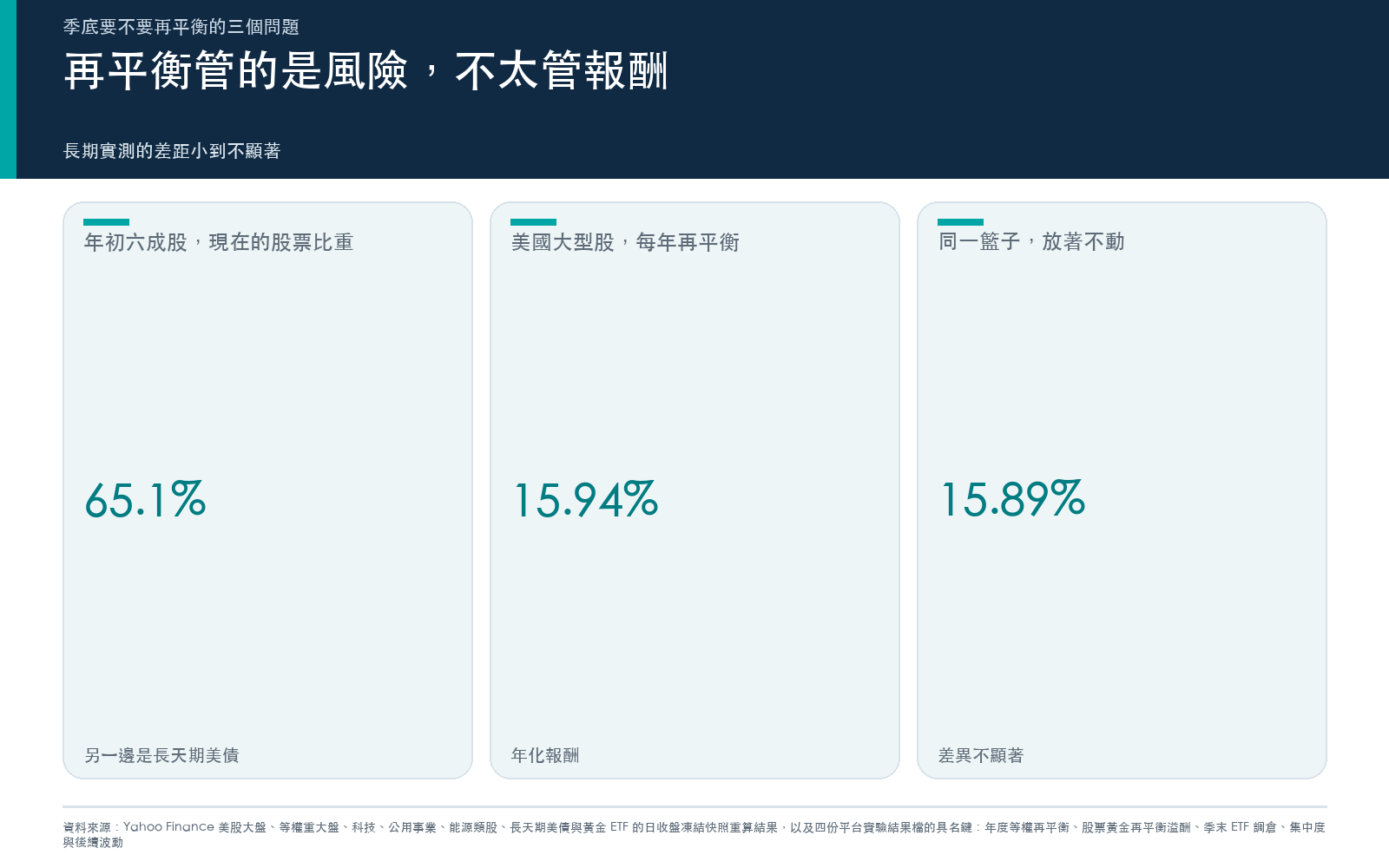 結果卡:年初六成股四成債的組合放著不動後的股票比重,以及美國大型股每年再平衡與放著不動的年化報酬。