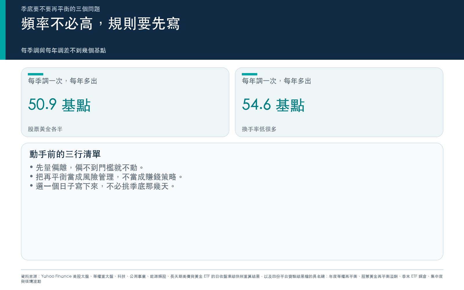 行動卡:股票黃金各半組合每季與每年再平衡多出的年報酬,以及三行執行清單。