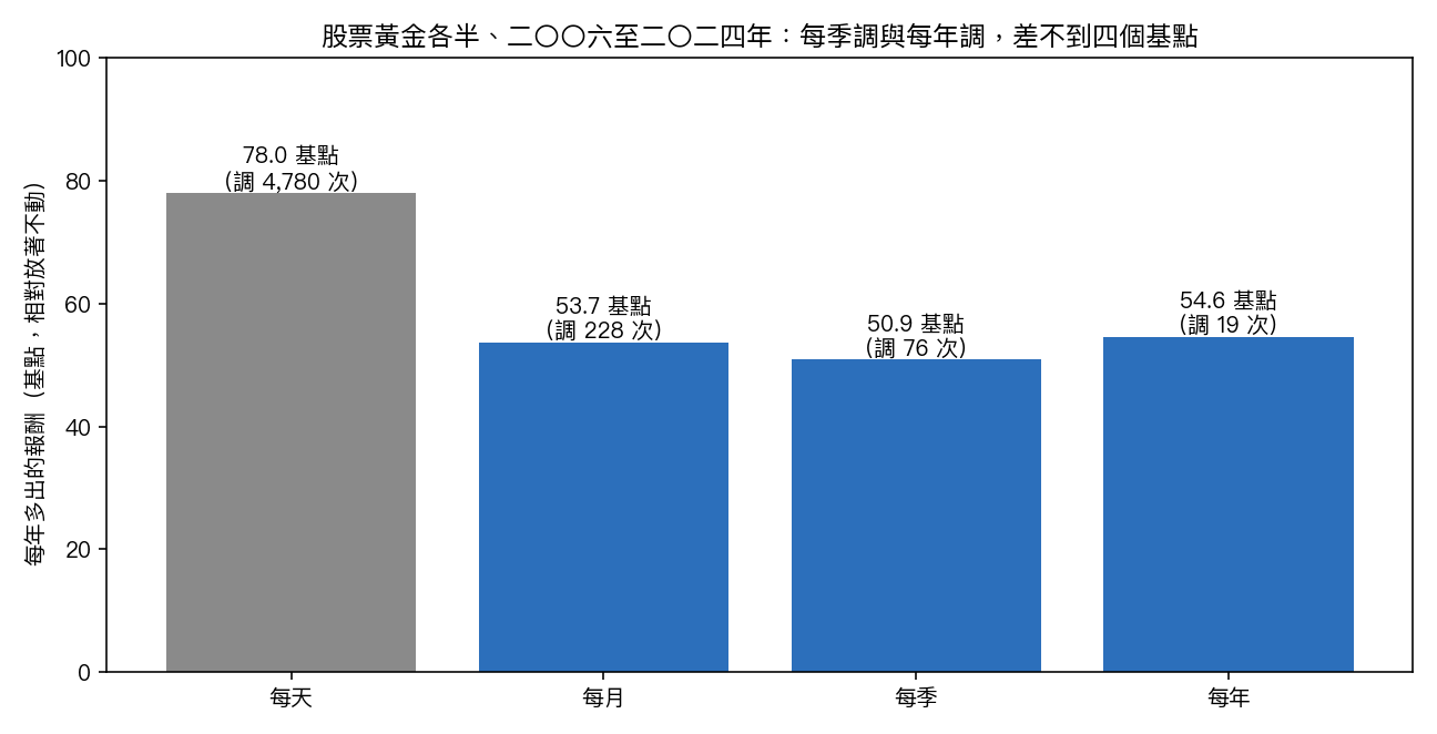 股票黃金各半、二〇〇六至二〇二四年,不同再平衡頻率每年相對放著不動多出的報酬:每天 78.0 基點、每月 53.7 基點、每季 50.9 基點、每年 54.6 基點。