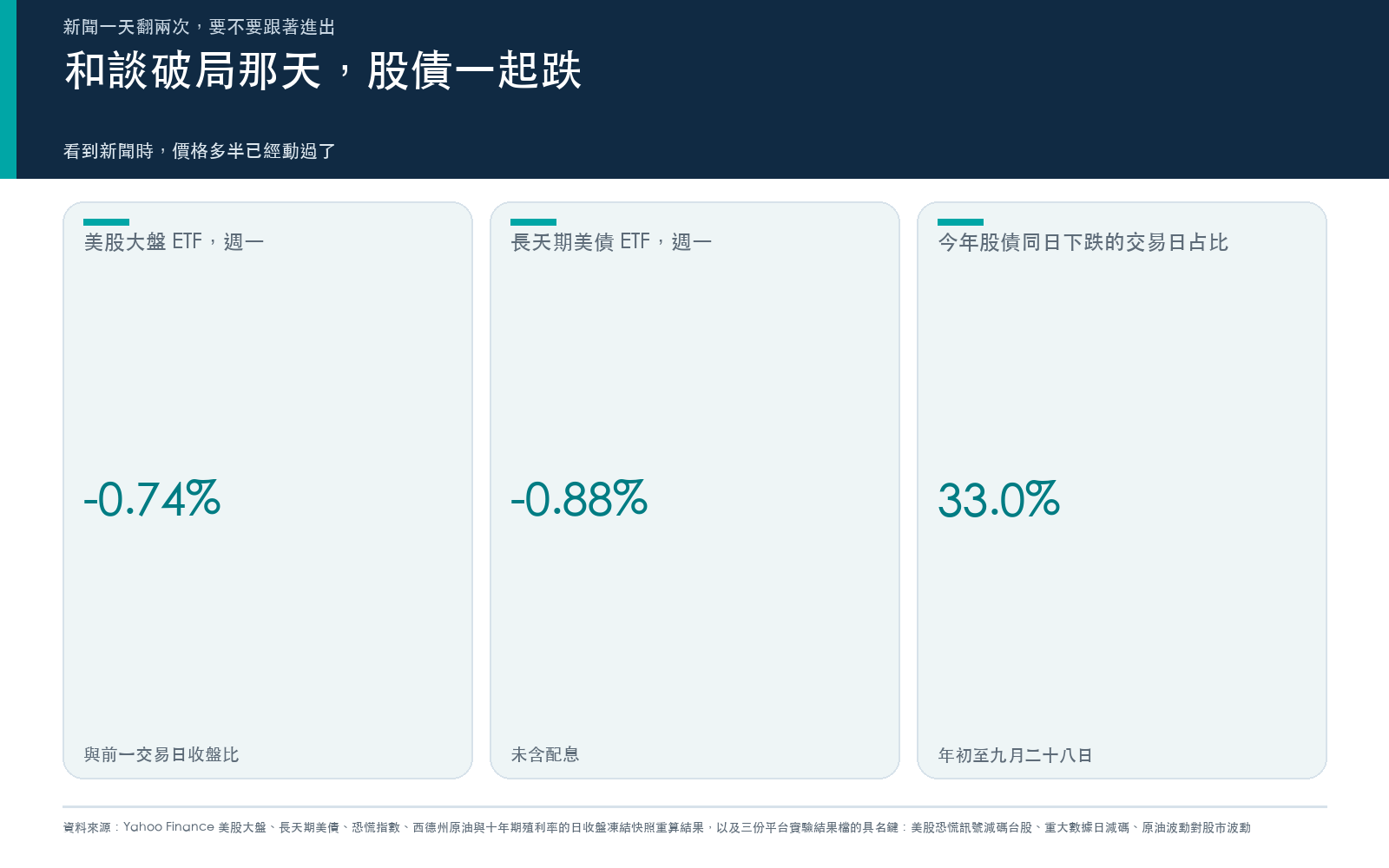 概念卡：九月二十八日美股大盤與長天期美債的單日價格變動，以及今年股債同日下跌的比例。