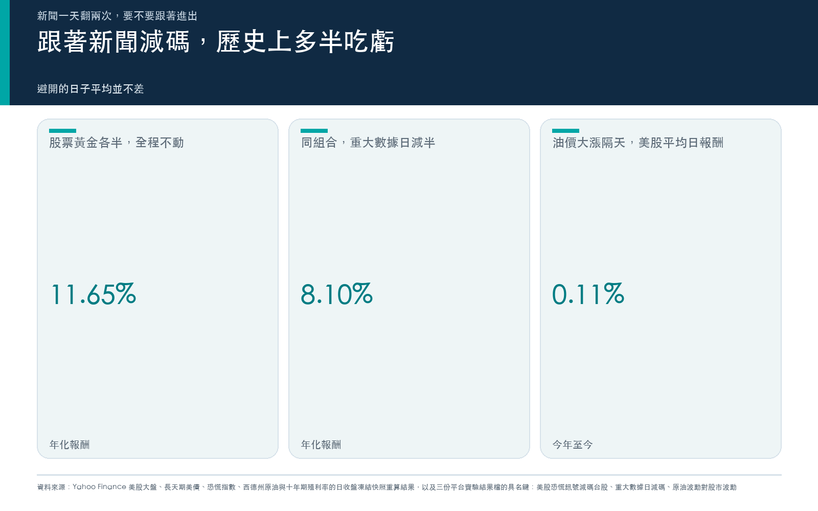 結果卡：股票黃金各半組合全程不動與重大數據日減半的年化報酬，以及今年油價大漲隔天美股的平均日報酬。