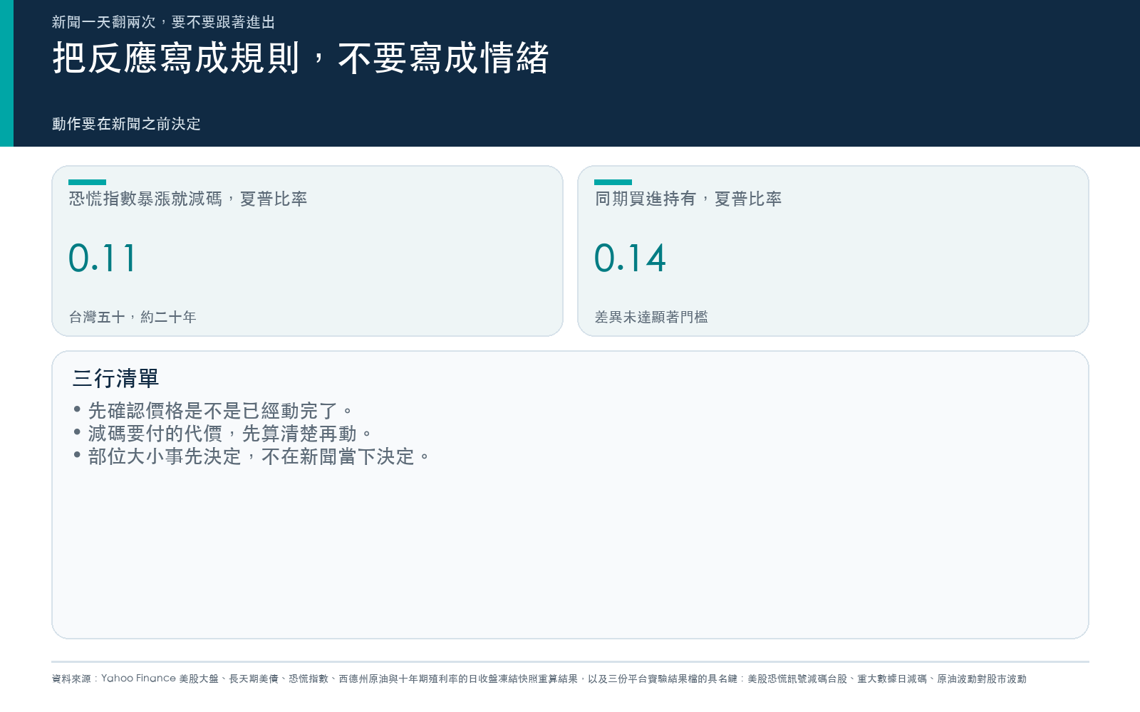 行動卡：美股恐慌訊號隔天減碼台股的夏普比率與買進持有的比較，以及三行執行清單。