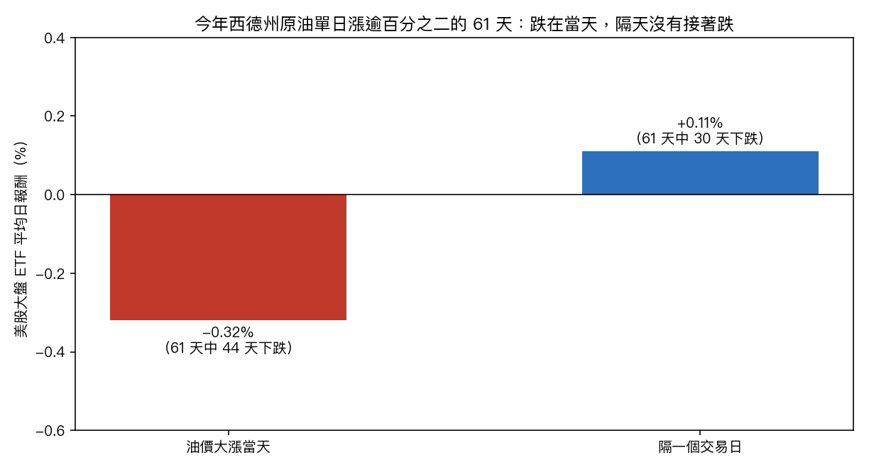 今年西德州原油單日漲逾百分之二的日子，美股大盤 ETF 當天平均 -0.32%、隔一個交易日平均 +0.11%。