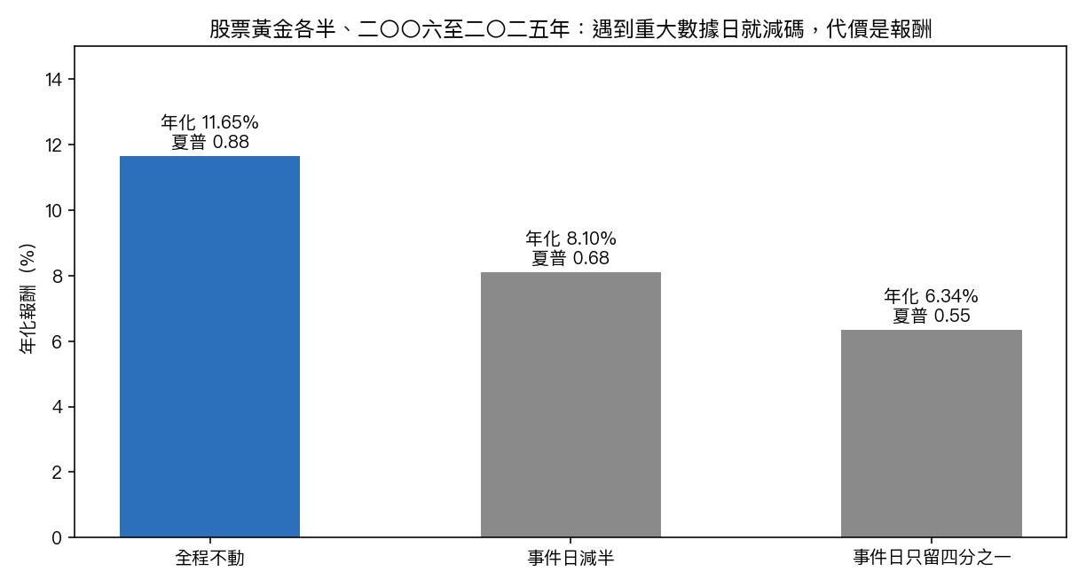 股票黃金各半、二〇〇六至二〇二五年：全程不動年化 11.65%，重大數據日減半 8.1%，只留四分之一 6.34%。