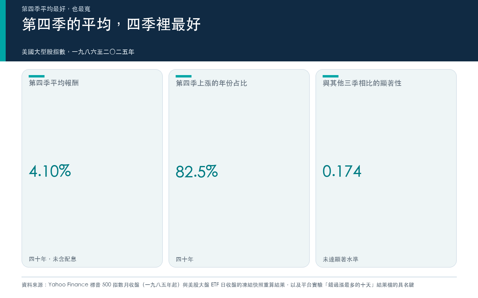 概念卡:美國大型股指數第四季四十年平均報酬、上漲年份比例,以及與其他三季相比的顯著性。