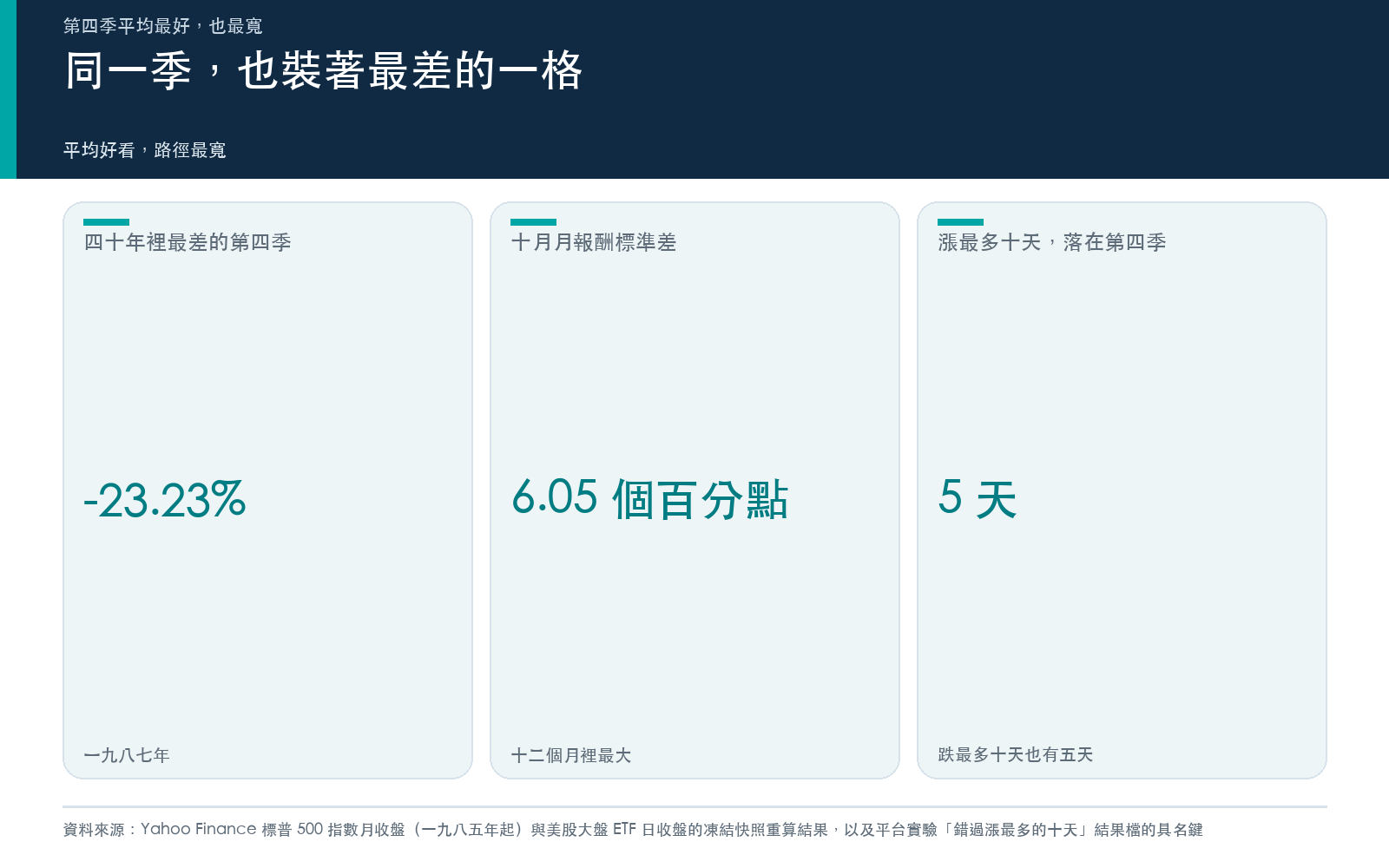 結果卡:美國大型股指數第四季最差一季的跌幅、十月月報酬標準差,以及美股大盤 ETF 漲最多十天落在第四季的天數。