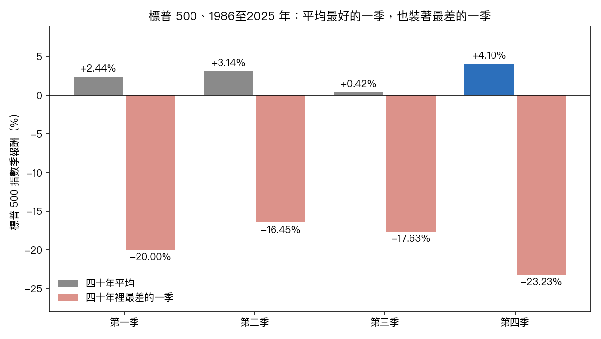 標普 500 四十年季報酬:第四季平均 +4.10% 排第一,四十年裡最差的一季也是第四季的 -23.23%。