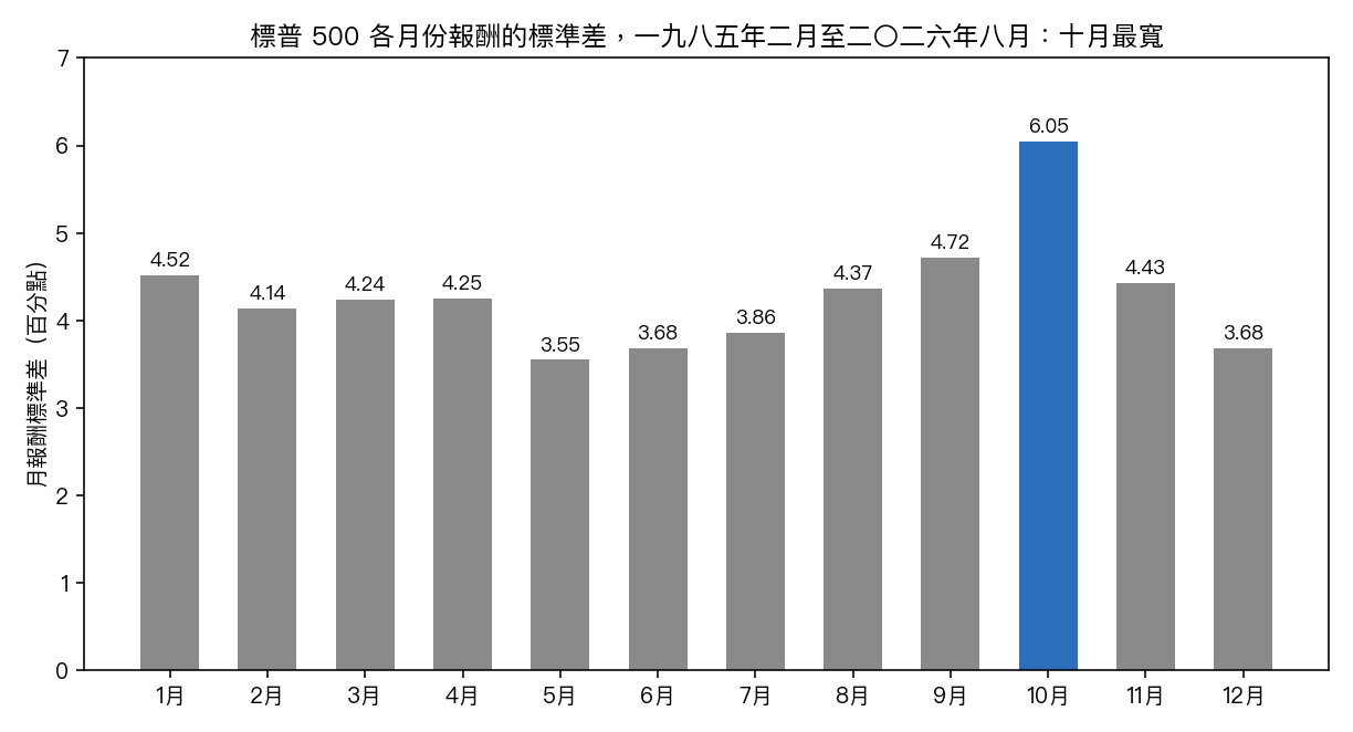 標普 500 各月份報酬的標準差:十月 6.05 個百分點,十二個月裡最大。