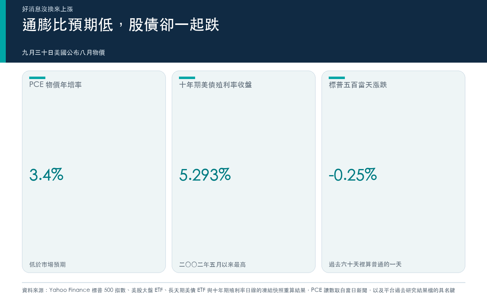 概念卡:八月 PCE 物價年增率、十年期美債殖利率收盤,以及標普五百當天的漲跌。