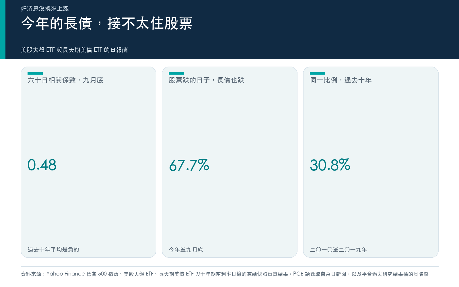 結果卡:美股大盤 ETF 與長天期美債 ETF 的六十日相關係數,以及股票下跌日長債也下跌的比例。