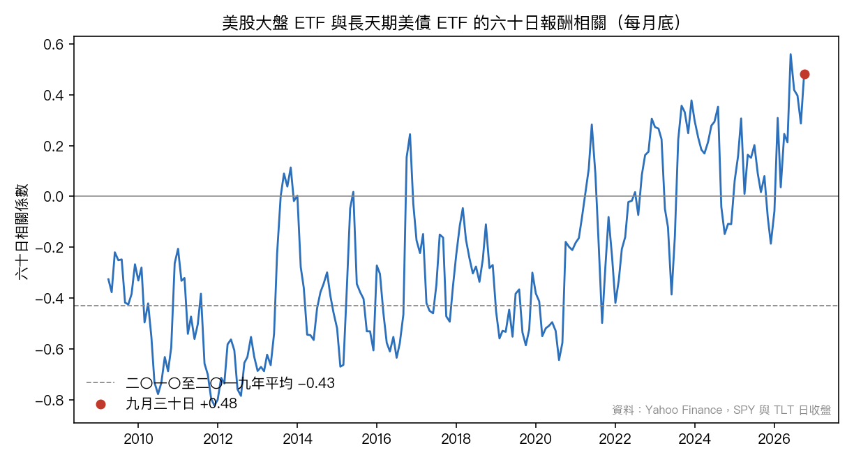 美股大盤 ETF 與長天期美債 ETF 的六十日報酬相關係數:二〇一〇至二〇一九年平均為負,二〇二六年九月三十日為正。
