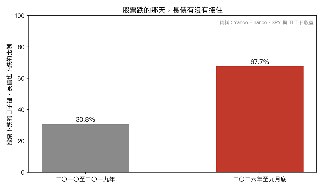 股票下跌的日子裡,長債也下跌的比例:二〇一〇至二〇一九年 30.8%,二〇二六年 67.7%。