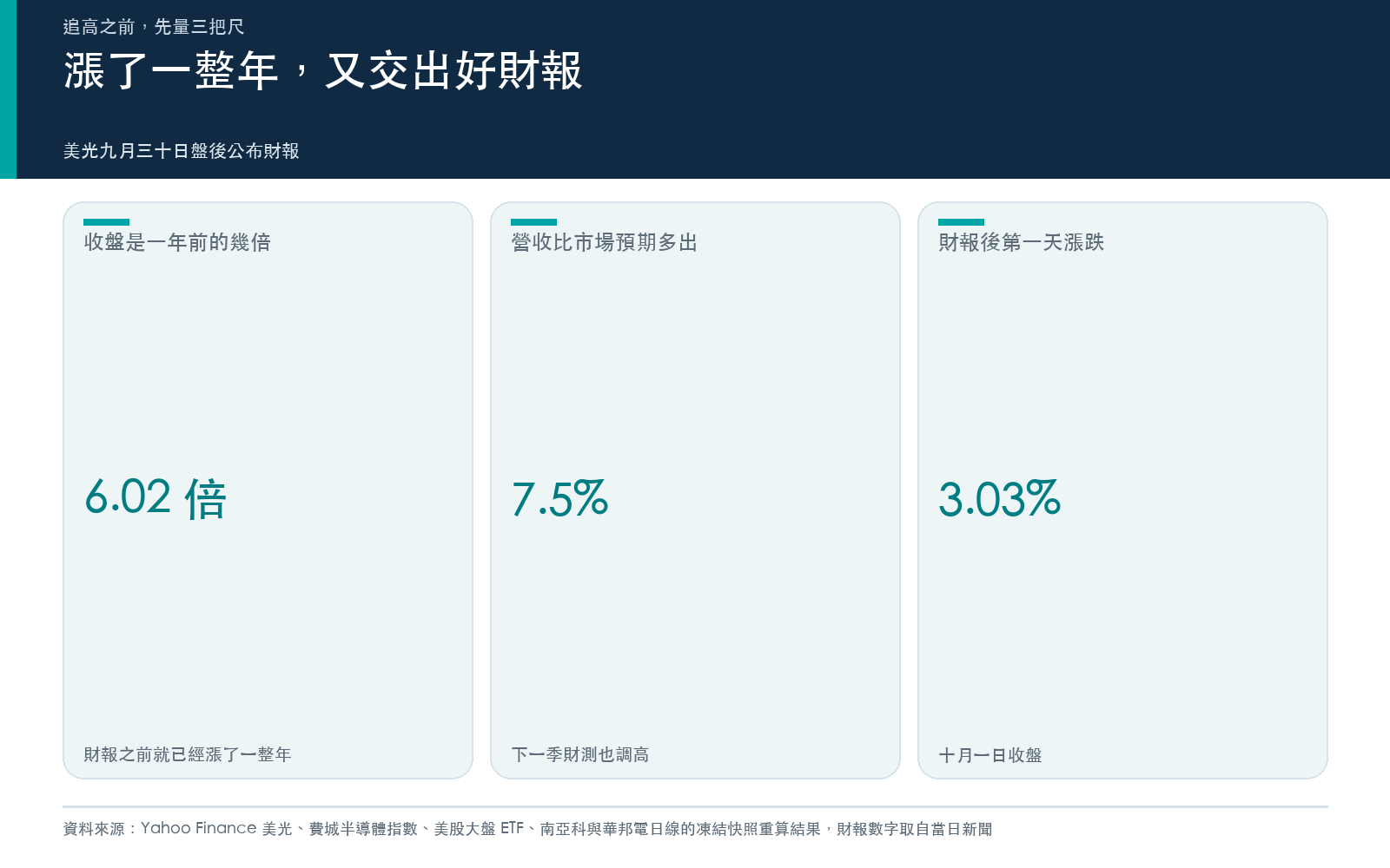 概念卡:美光一年的漲幅倍數、財報營收比預期多出的幅度,以及財報後第一天的漲跌。