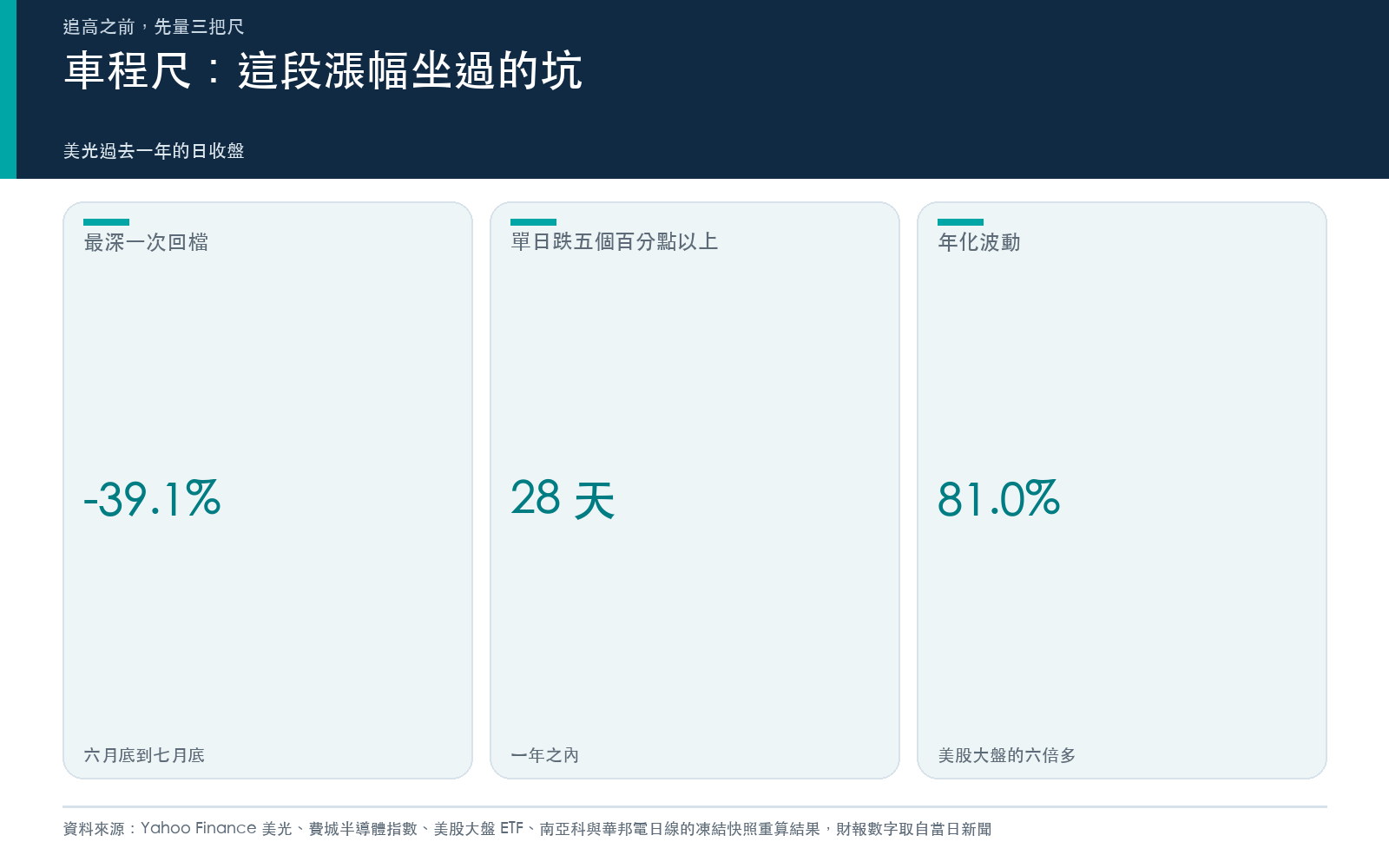 結果卡:美光這一年最深的回檔、單日大跌的天數與年化波動。