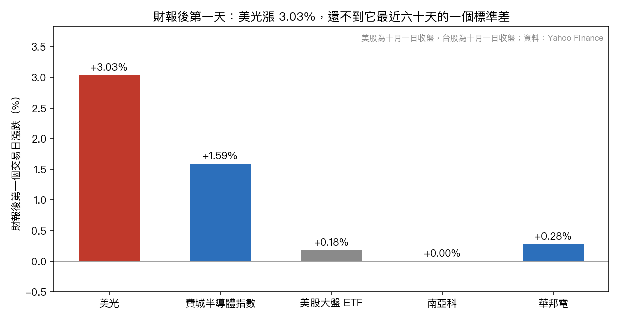 財報後第一個交易日:美光、費城半導體指數、美股大盤 ETF、南亞科與華邦電的漲跌。