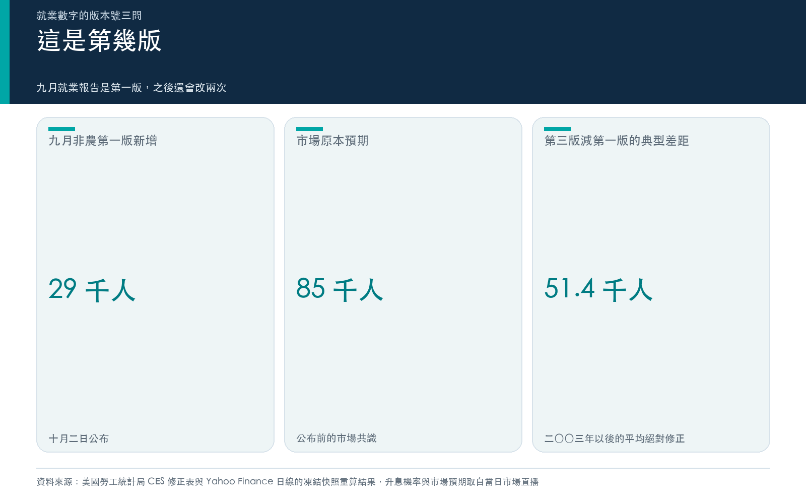 概念卡:九月非農第一版的新增人數、市場原本的預期,以及典型月份第一版到第三版的修正幅度。