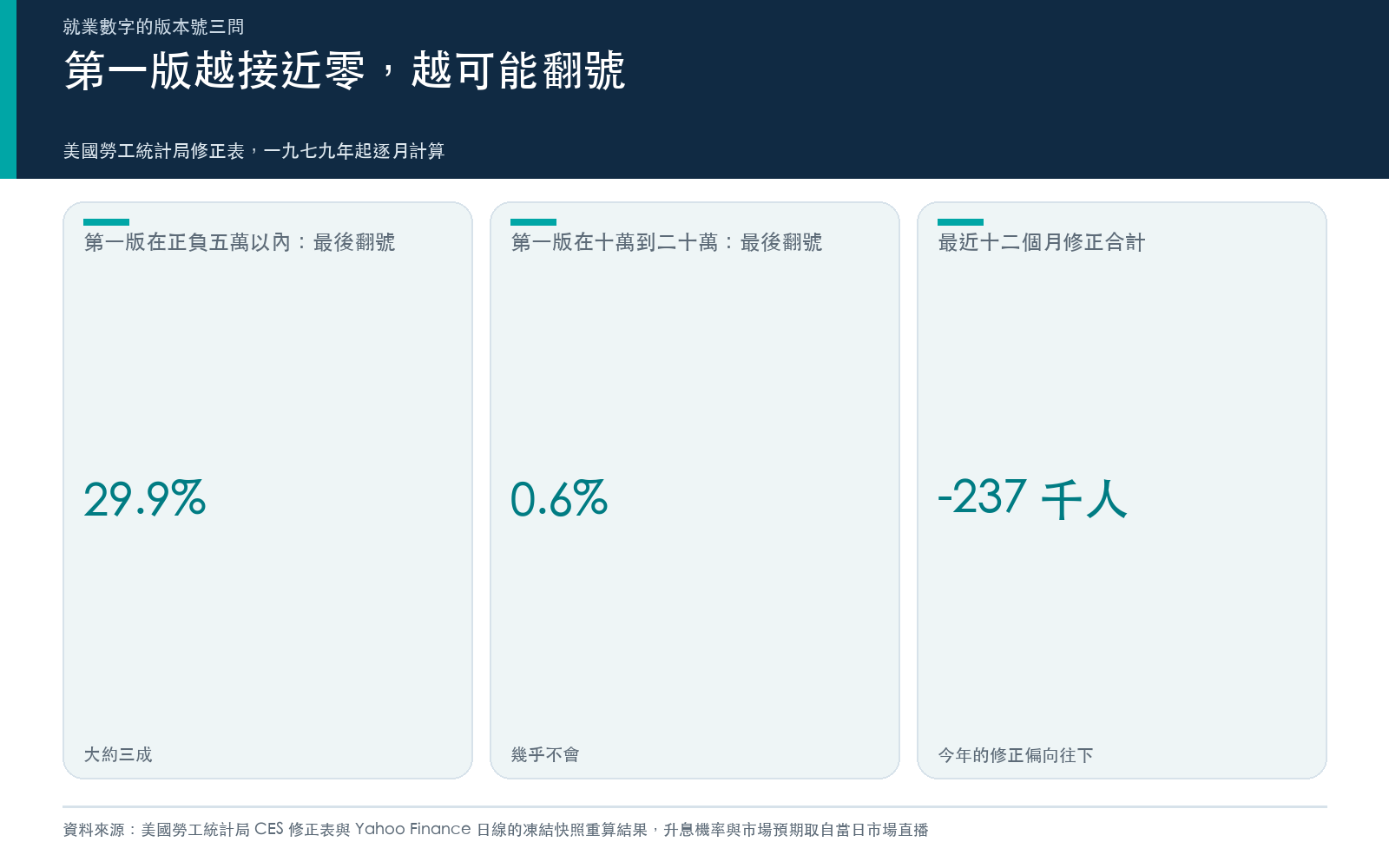 結果卡:第一版在正負五萬以內與十萬到二十萬時,第三版正負號翻轉的比例,以及最近十二個月修正的合計。