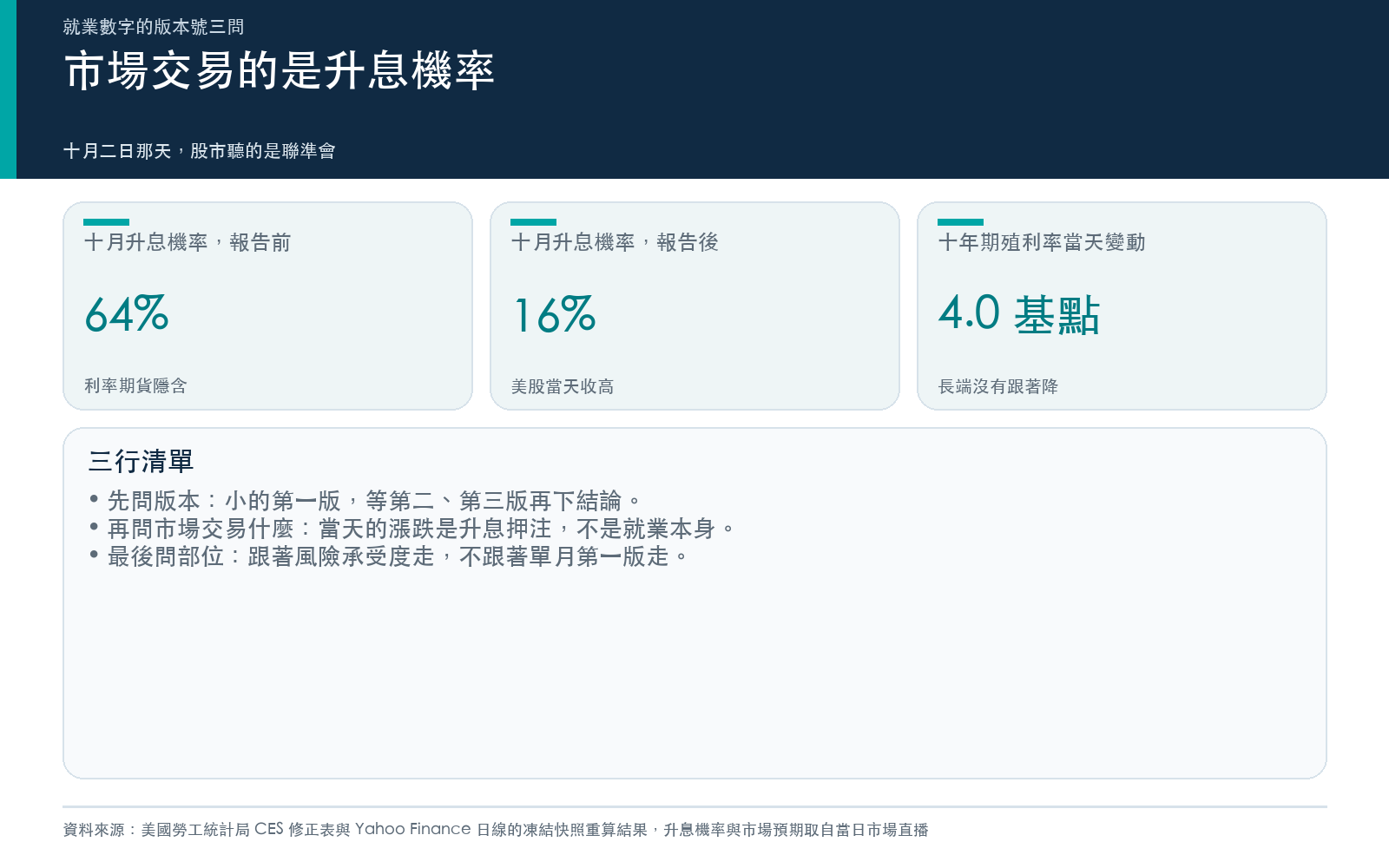 行動卡:十月升息機率在報告前後的變化、十年期殖利率當天的變動,以及三行清單。