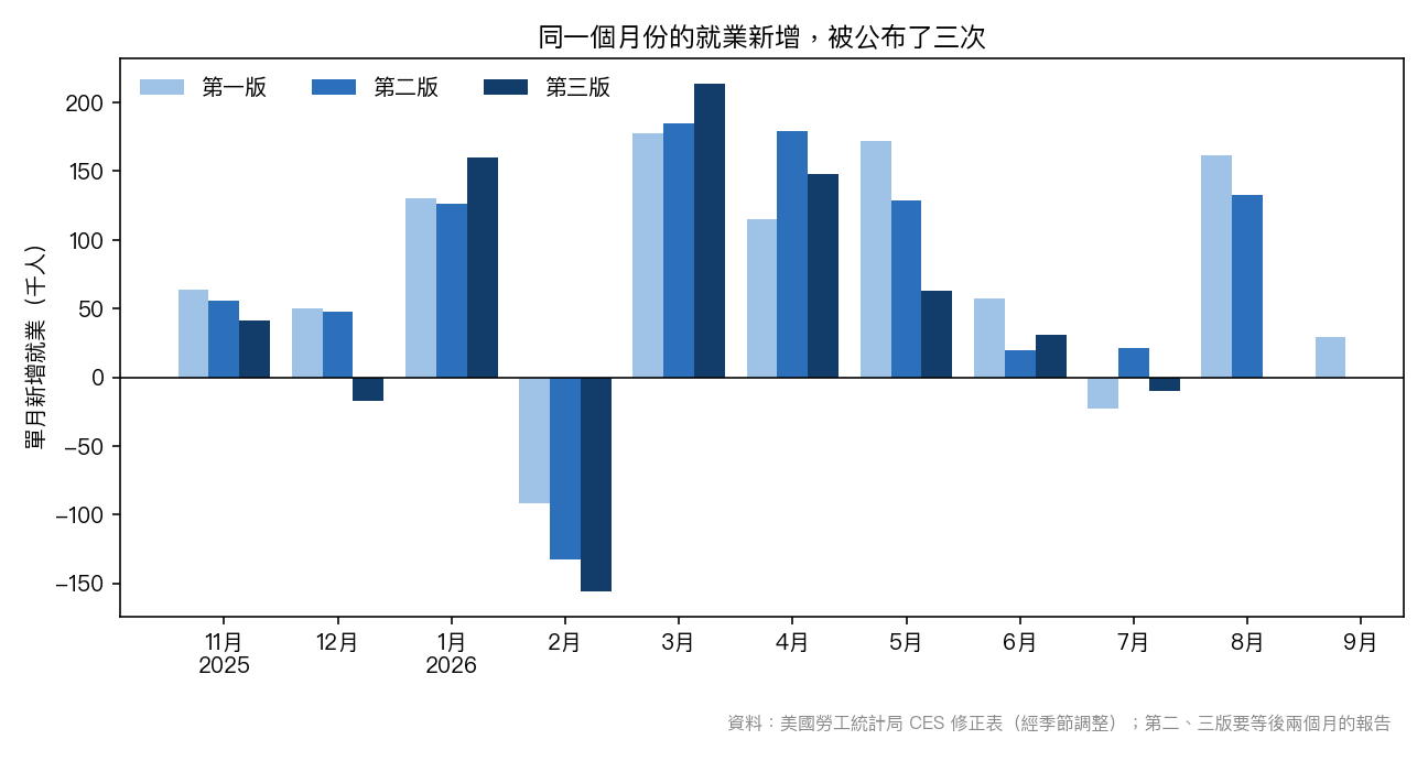 同一個月份的就業新增,被公布了三次:二〇二五年十一月到二〇二六年九月,每個月的第一、二、三版。