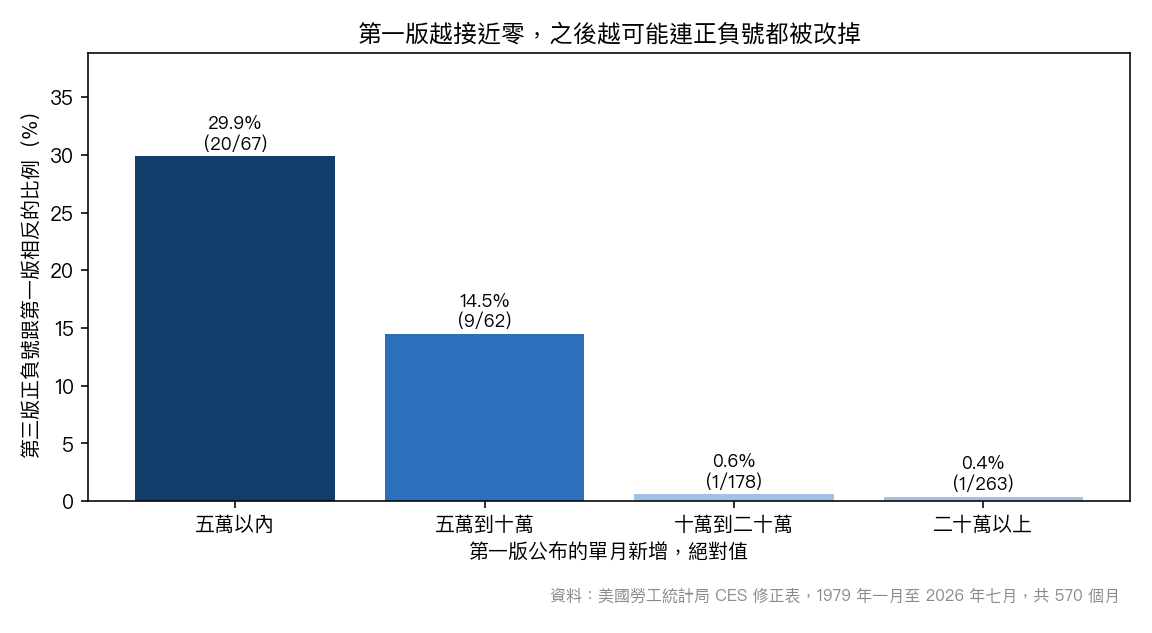 第一版越接近零,之後越可能連正負號都被改掉:依第一版絕對值分四組,第三版正負號與第一版相反的比例。