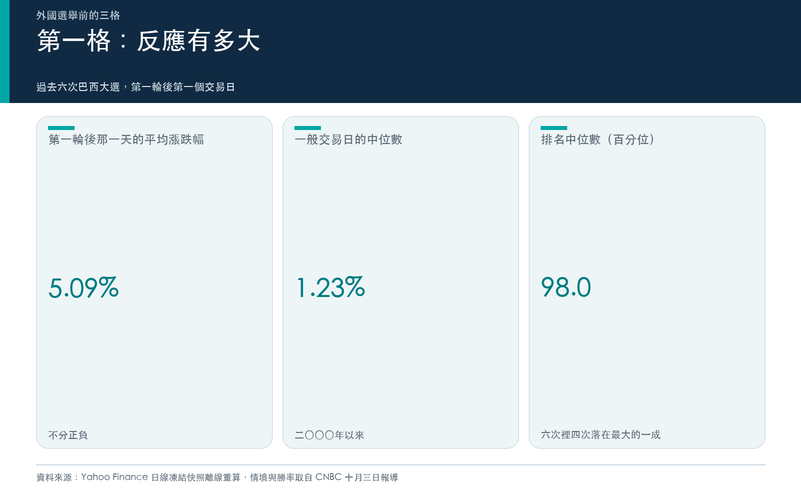 概念卡:第一輪投票後第一個交易日巴西 ETF 的平均漲跌幅、一般交易日的中位數,以及排名中位數。