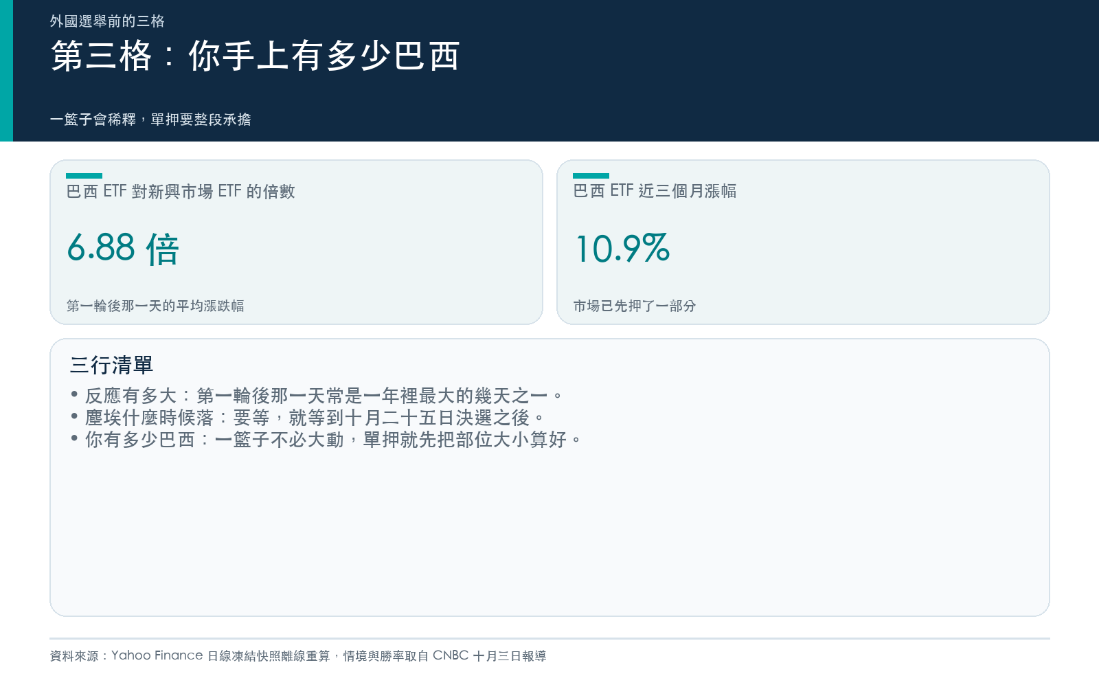 行動卡:第一輪後巴西 ETF 與新興市場 ETF 的漲跌幅倍數、近三個月巴西 ETF 的漲幅,以及三行清單。