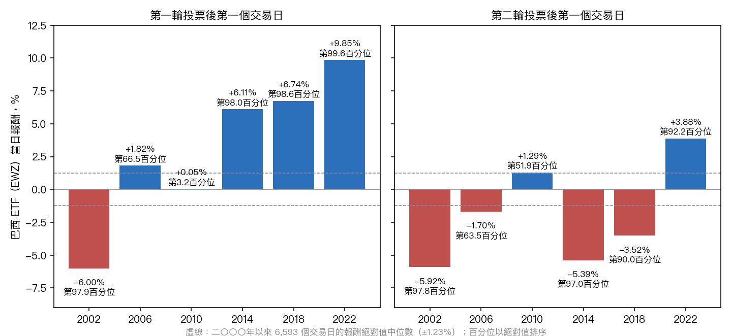 過去六次巴西大選,投票後第一個交易日巴西 ETF 的漲跌,以及這一天在二〇〇〇年以來所有交易日裡的排名。
