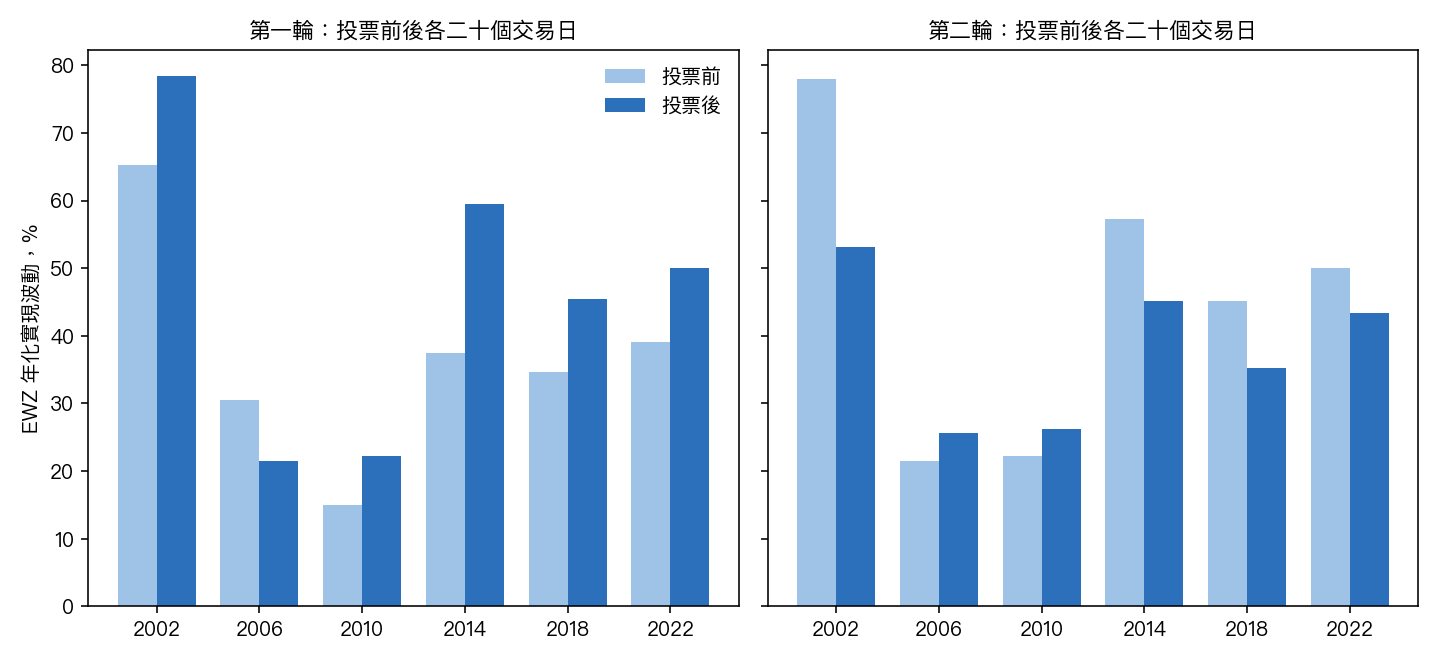 過去六次巴西大選,第一輪與第二輪投票前後各二十個交易日,巴西 ETF 的年化實現波動。