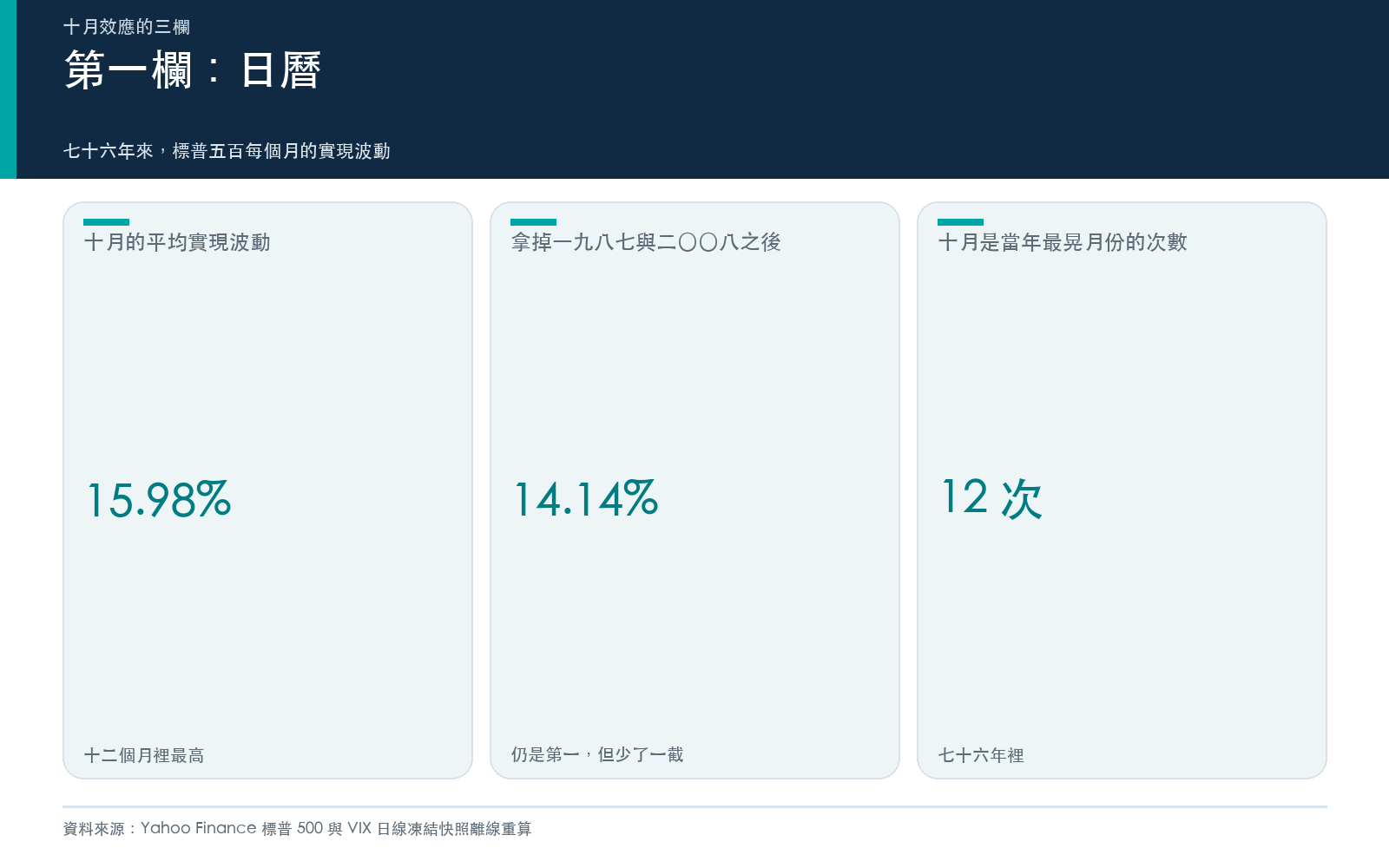 概念卡：十月實現波動的平均、拿掉一九八七與二〇〇八後的平均，以及十月是當年最晃月份的次數。