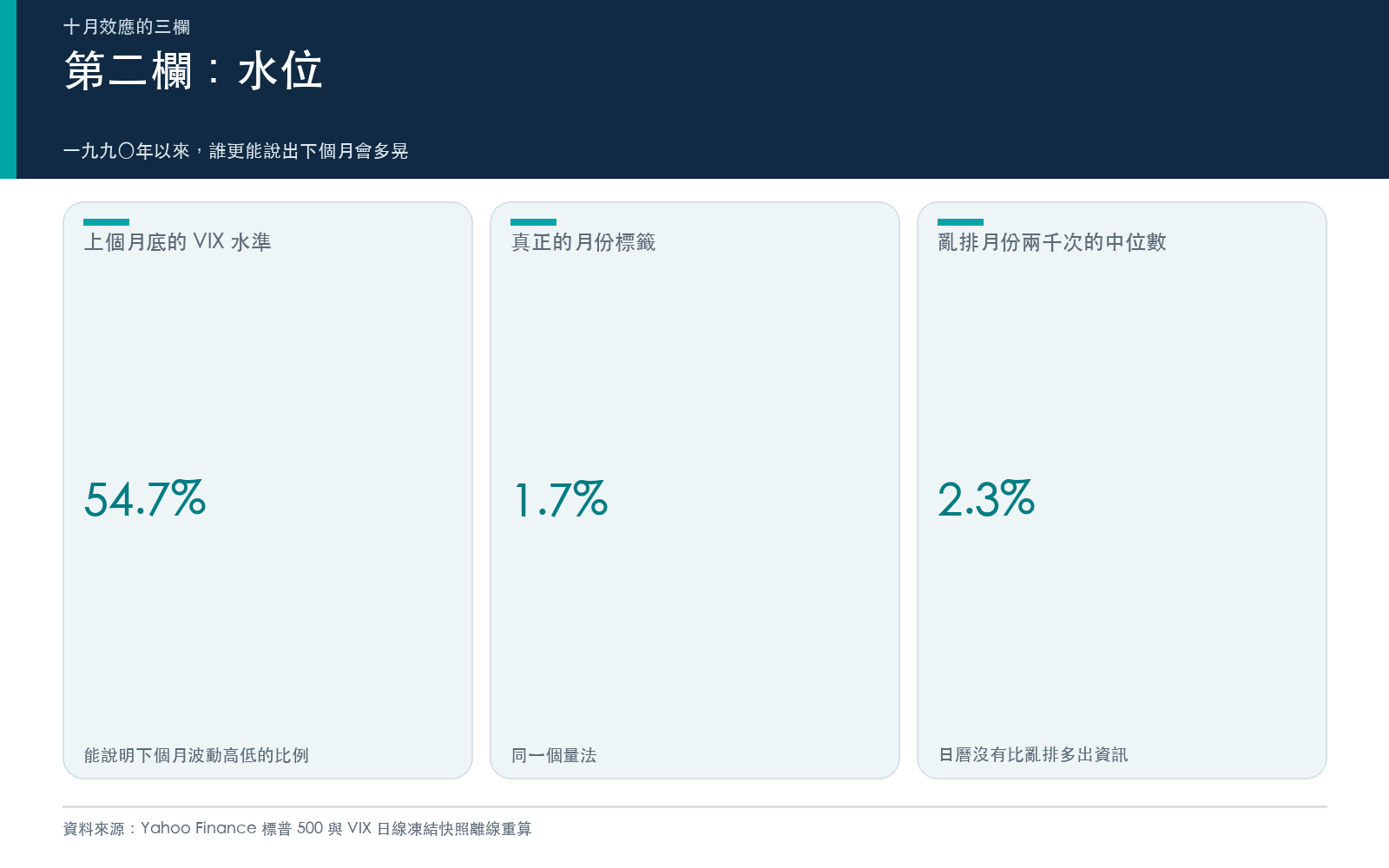 結果卡：上個月底 VIX 能說明下個月波動的比例、月份標籤的比例，以及亂排月份的中位數。
