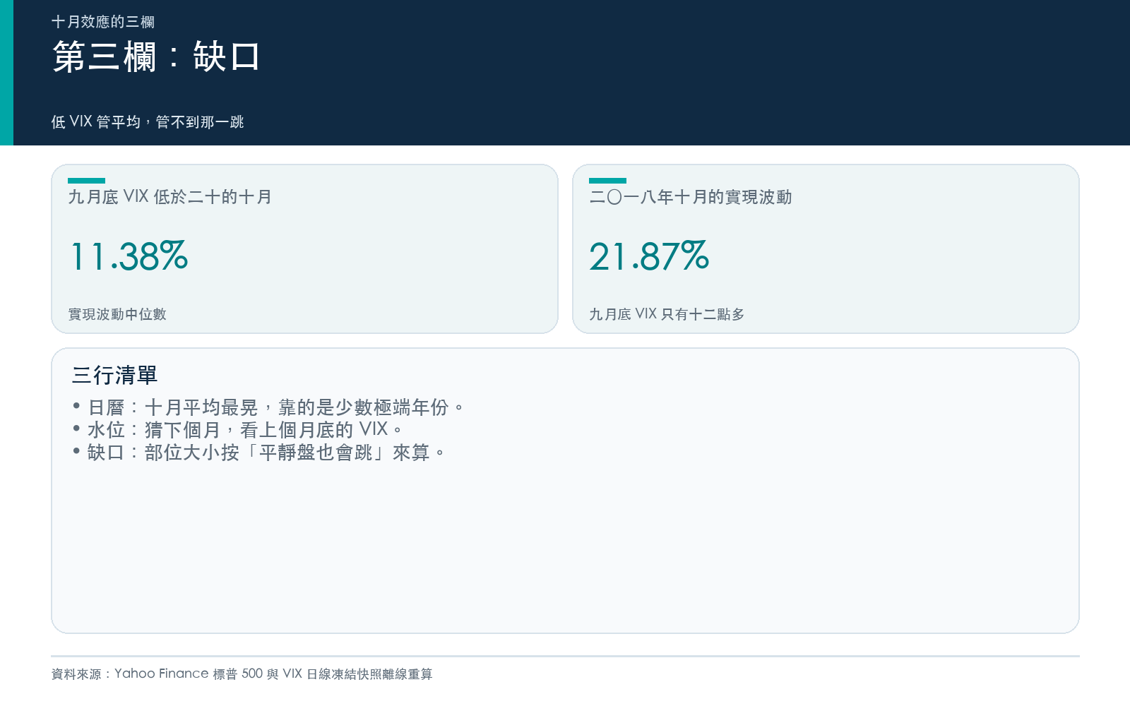 行動卡：九月底 VIX 低於二十的十月實現波動中位數、二〇一八年十月的實現波動，以及三行清單。