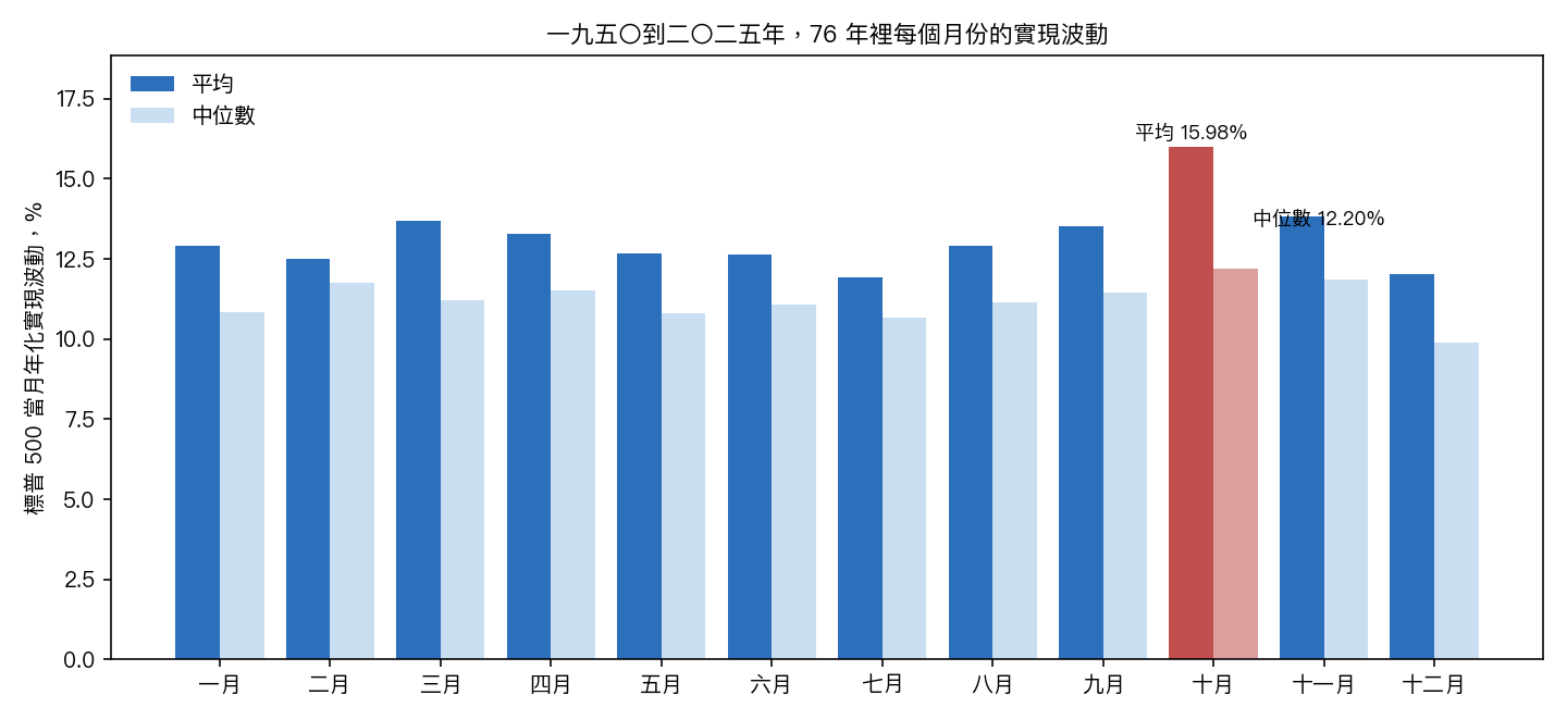 一九五〇到二〇二五年，標普 500 每個月份實現波動的平均與中位數，十月兩項都排第一。