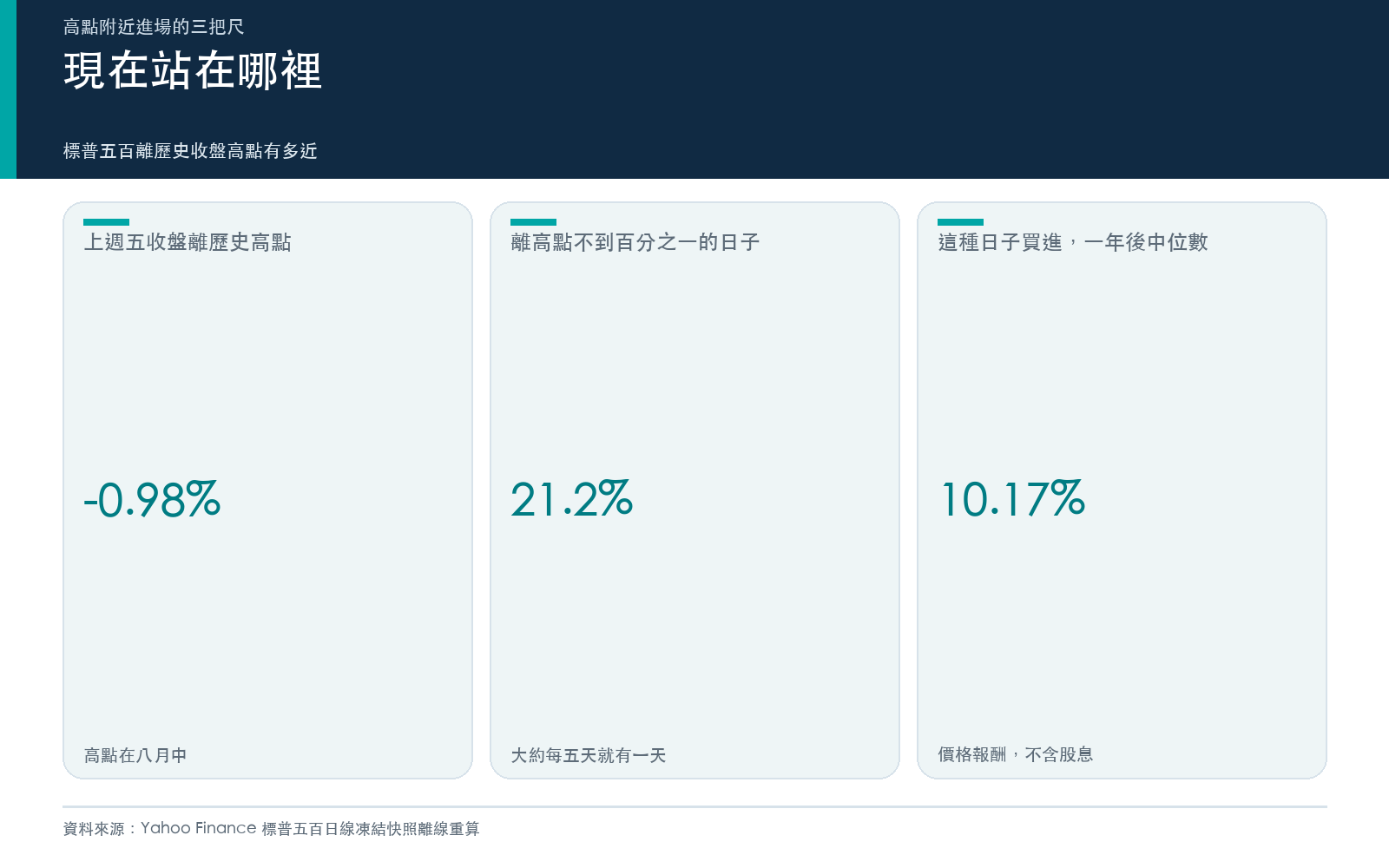 概念卡:標普五百離歷史高點的距離、近高點日子佔所有交易日的比例,以及近高點買進一年後的報酬中位數。