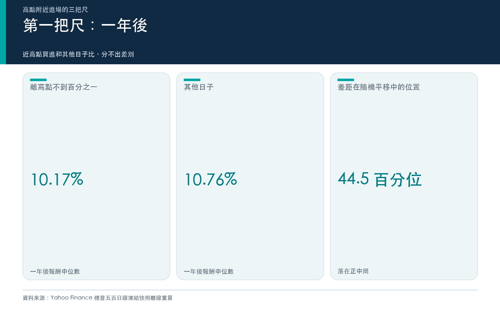 結果卡:近高點與其他日子一年後報酬中位數,以及隨機平移兩千次的百分位。