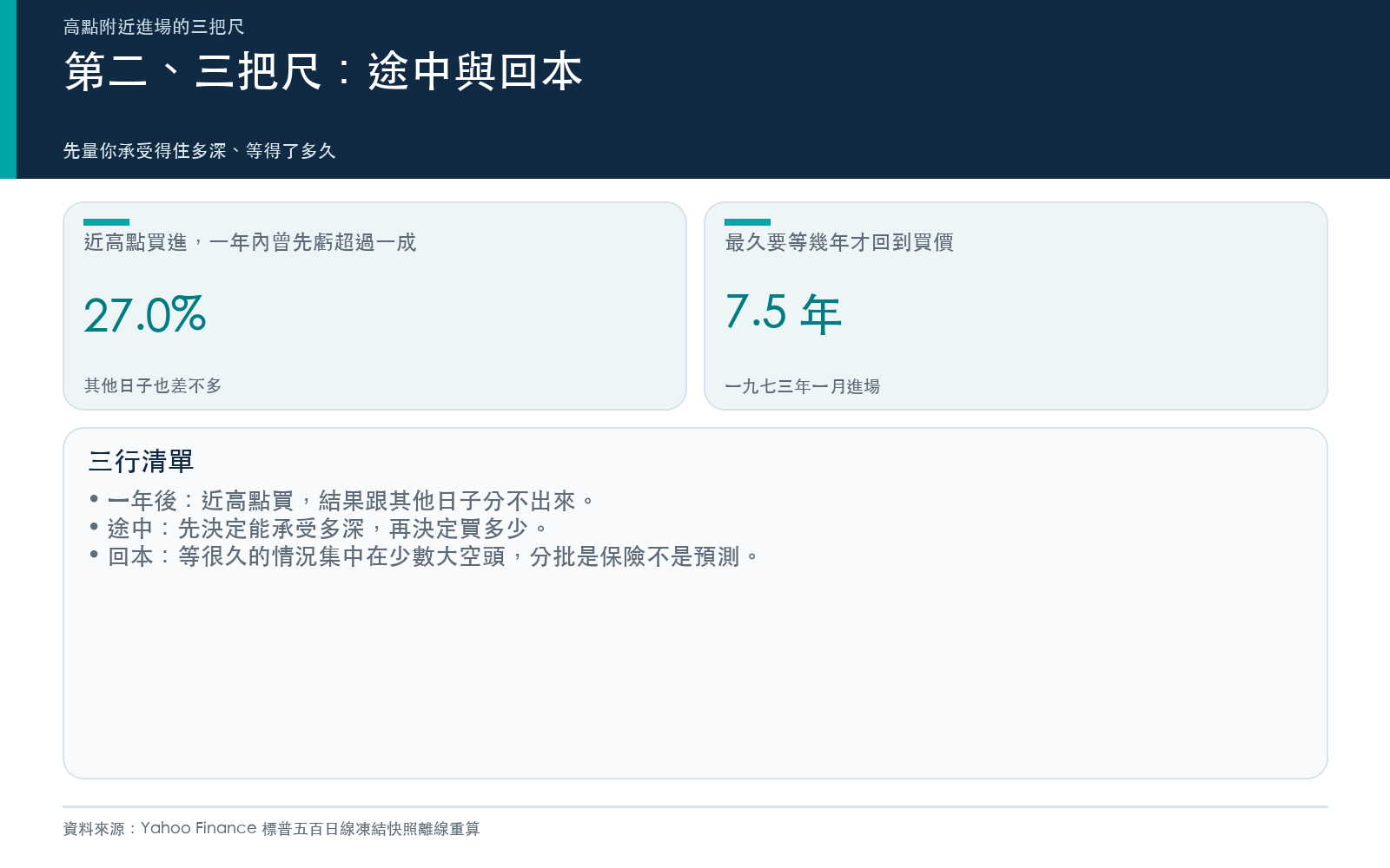 行動卡:一年內曾跌超過一成的比例、最長回本年數,以及三行清單。