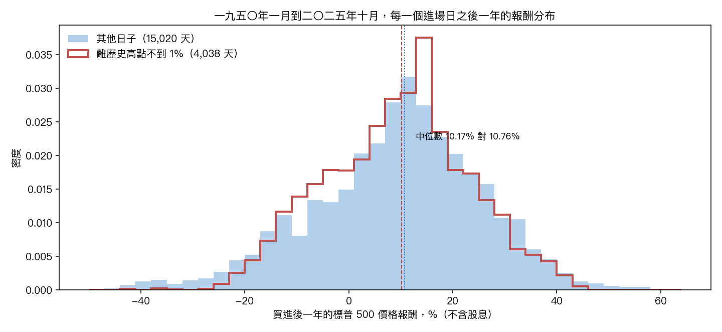 一九五〇年一月到二〇二五年十月,離歷史高點不到 1% 的進場日與其他日子,之後一年的標普 500 報酬分布幾乎疊在一起。