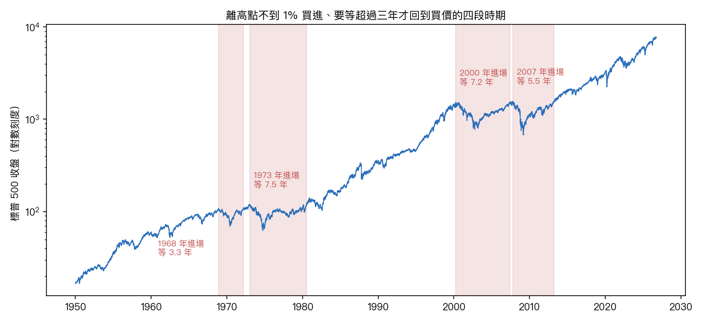 標普 500 一九五〇年以來的走勢,標出離高點不到 1% 買進、要等超過三年才回到買價的四段時期:一九六八、一九七三、二〇〇〇與二〇〇七年。