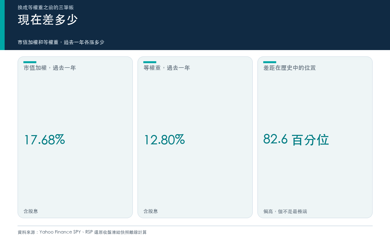 概念卡：標普五百新高當天，市值加權與等權重過去一年的報酬與差距。